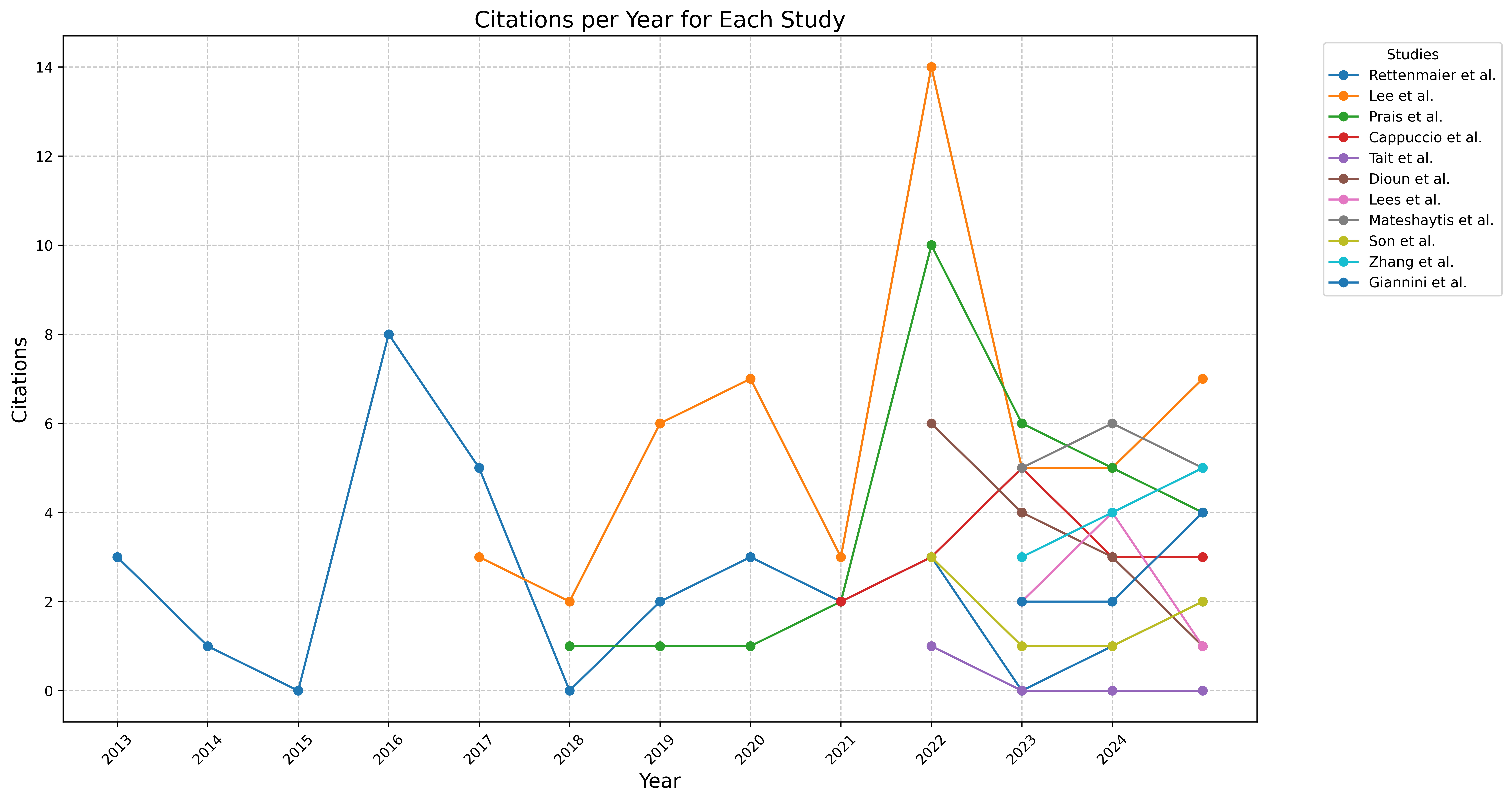 Citations per year for each study [10, 11, 12, 13, 14, 15, 16, 17, 18, 19, 20].