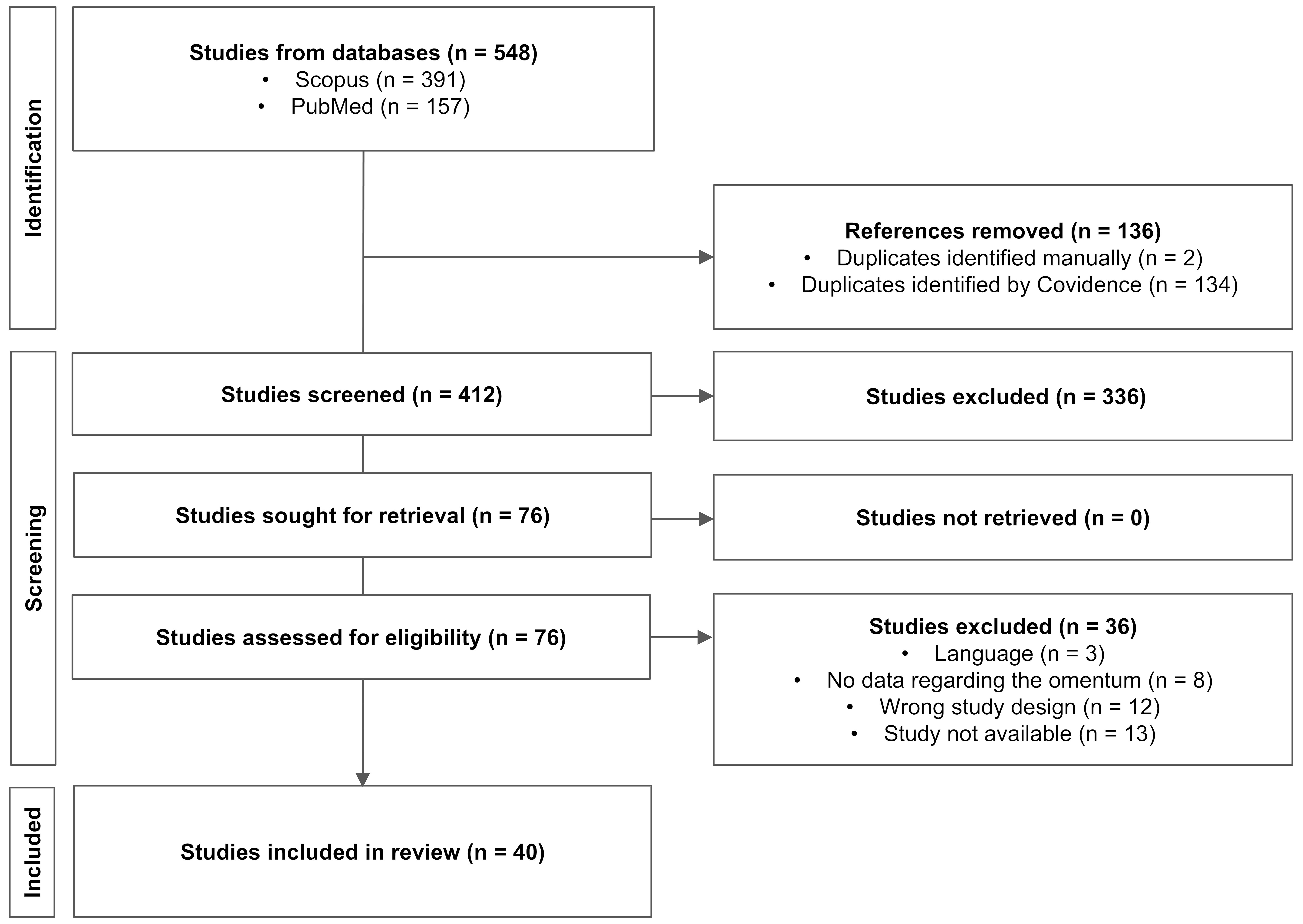 Flow chart. Identification of studies and the screening 
process.