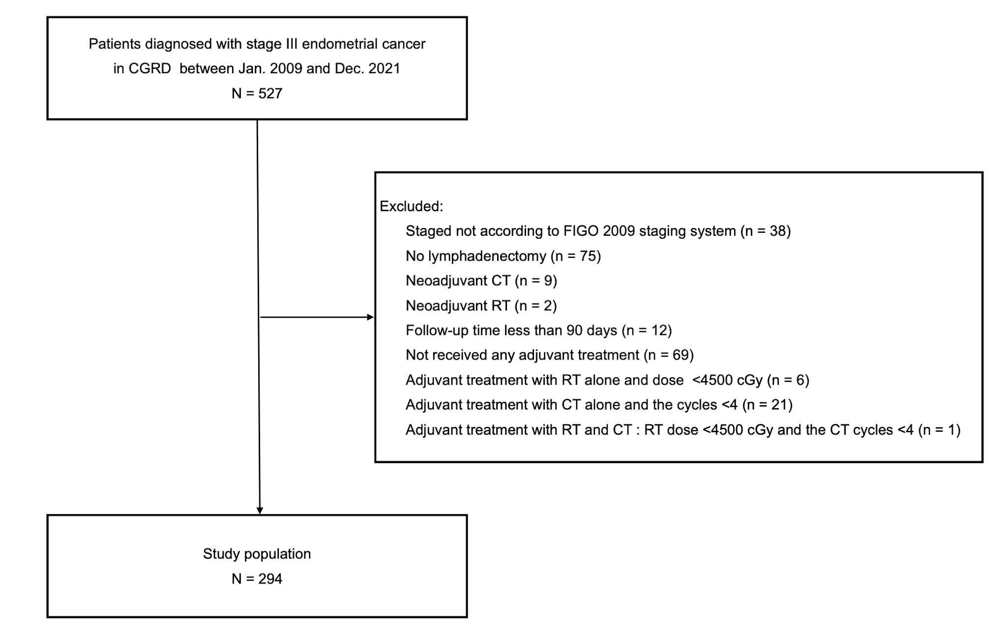 Flowchart of patient selection. CGRD: Chang Gung Research 
Database; FIGO: International Federation of Gynecology and Obstetrics; CT: 
chemotherapy; RT: radiotherapy.