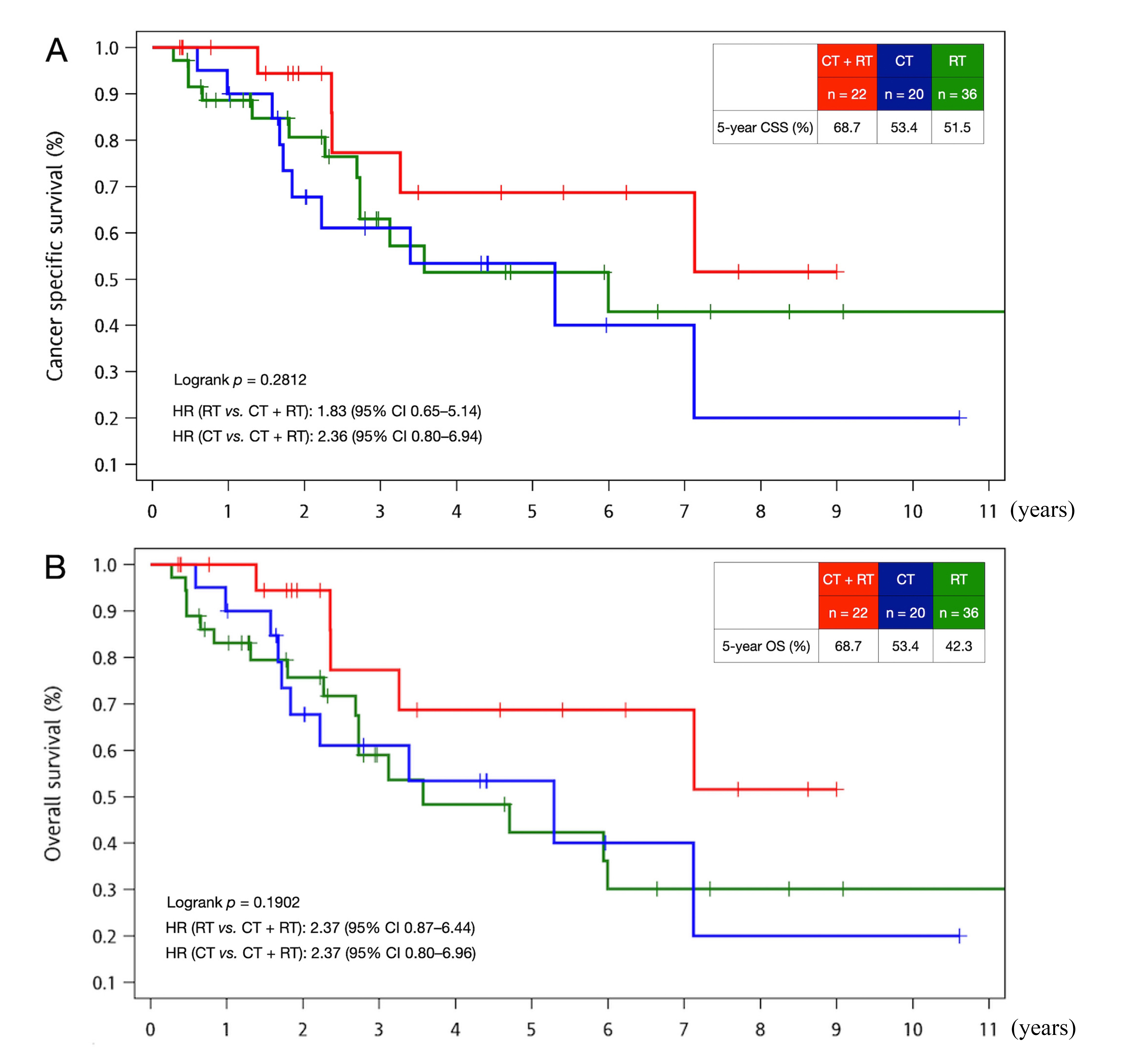 Kaplan-Meier curves for cancer-specific survival (A) and overall 
survival (B) in stage III EC patients aged over 60. HR: hazard ratio; RT: 
radiotherapy; CT: chemotherapy; CT + RT: chemotherapy and radiotherapy; CI: 
confidence interval; CSS: cancer-specific survival; OS: overall survival.