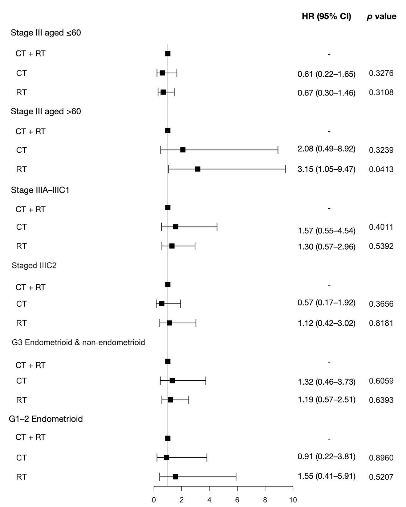 Forest plot demonstrating hazard ratios (HR) and 95% confidence 
intervals (CI) for adjuvant treatment effects on overall survival across 
subgroups according to multivariate Cox regression analysis. The HRs with 95% 
CIs are represented by black square and error bars. CT + RT: adjuvant 
chemotherapy and radiotherapy; CT: adjuvant chemotherapy alone; RT: adjuvant 
radiotherapy alone.