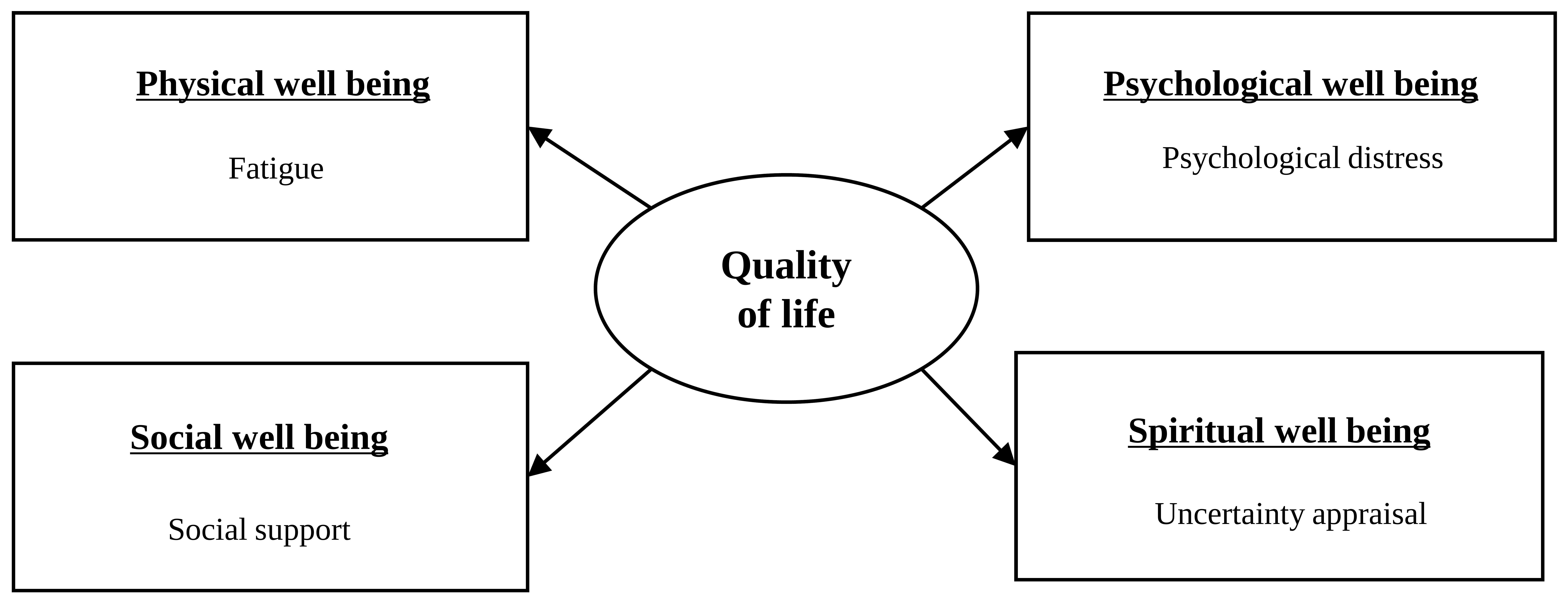 Conceptual framework of this study: quality of life cancer
survivor model.