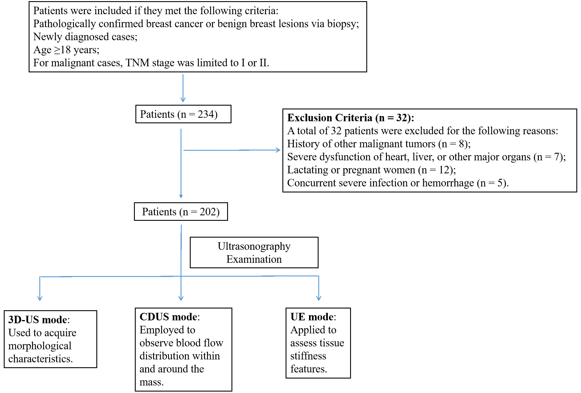 Flowchart of participant enrollment. 3D-US: Three-Dimensional 
Ultrasound; CDUS: Color Doppler ultrasound; UE: Ultrasound Elastography; TNM: 
Tumor, Node, Metastasis.