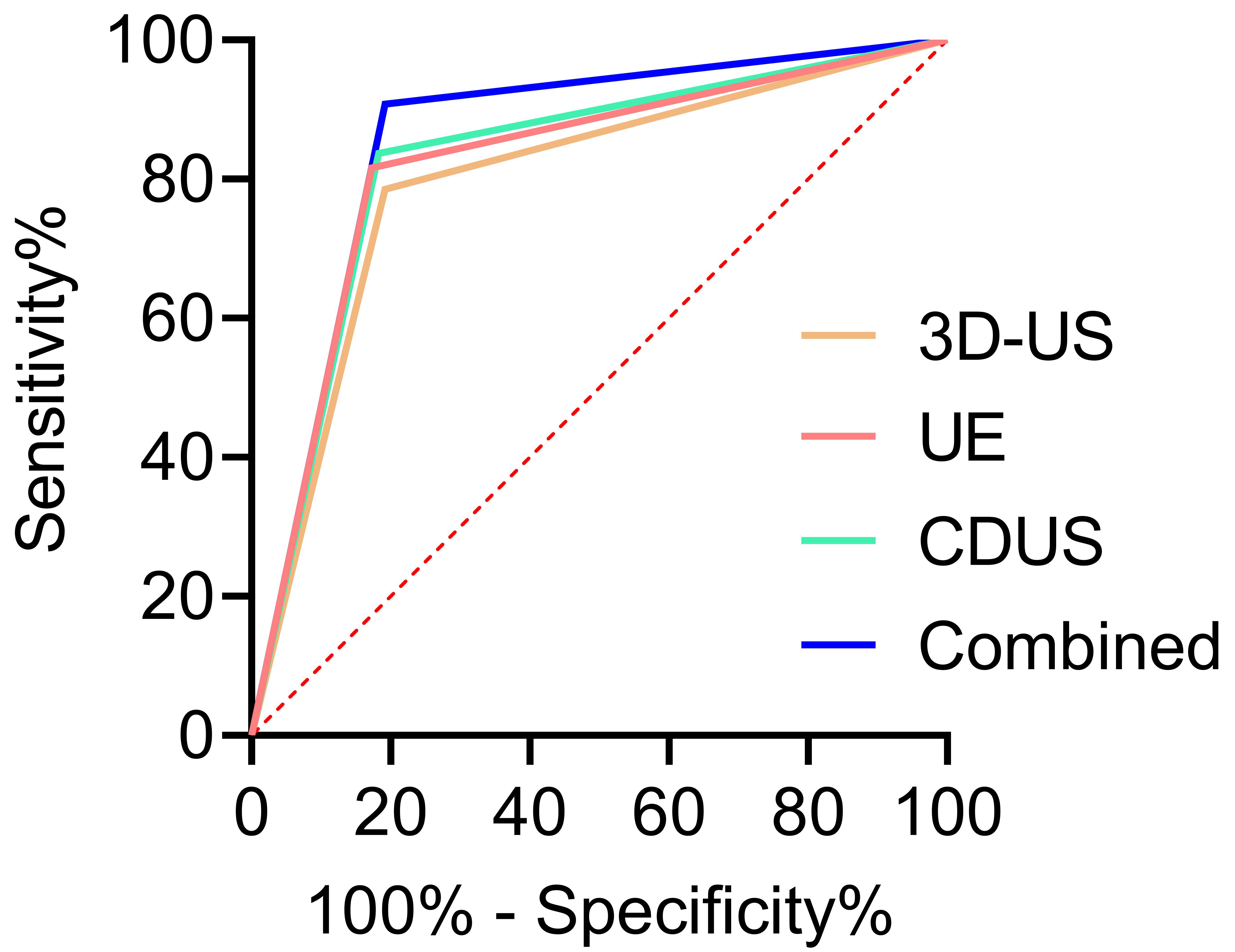 ROC curves of multimodal ultrasound for diagnosing breast 
cancer. 3D-US: Three-Dimensional Ultrasound; CDUS: Color Doppler ultrasound; UE: 
Ultrasound Elastography.