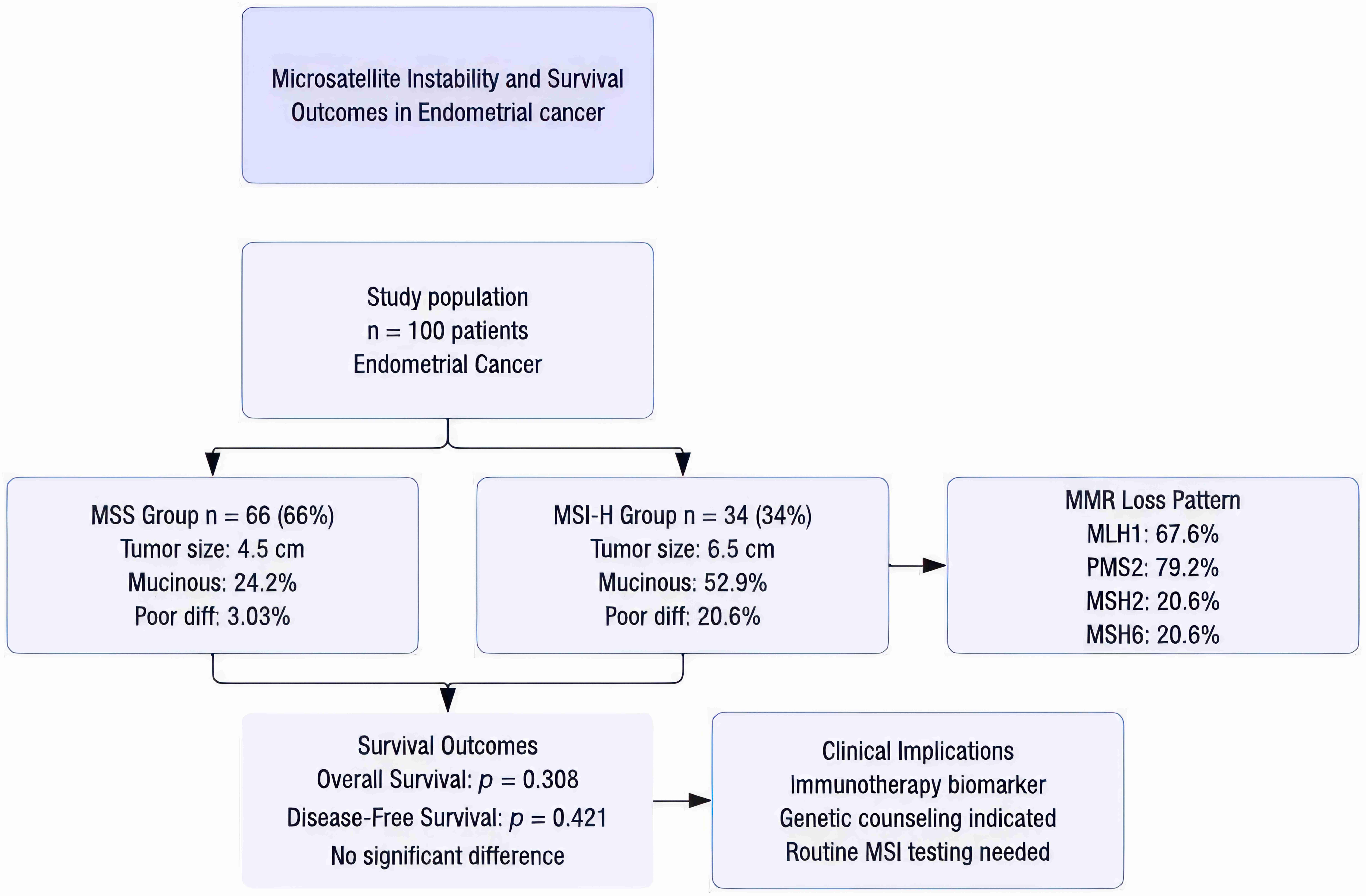 Microsatellite instability and survival outcomes in
endometrial cancer. MSS: Microsatellite Stable; MSI-H: Microsatellite
Instability-High; MMR: mismatch repair; MLH1: mutL homolog 1; MSH2: mutS homolog
2; MSH6: mutS homolog 6; PMS2: postmeiotic segregation increased 2.