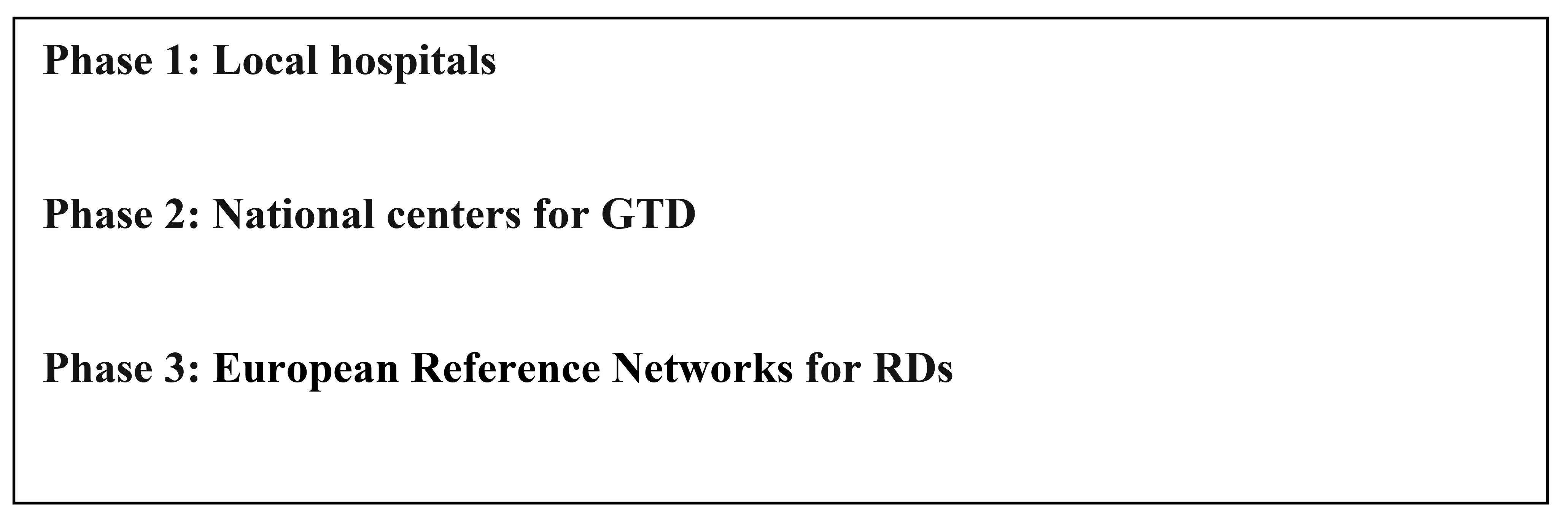 Three phases in the
management of GTD in Europe. GTD: Gestational trophoblastic disease; RDs: Rare
diseases.