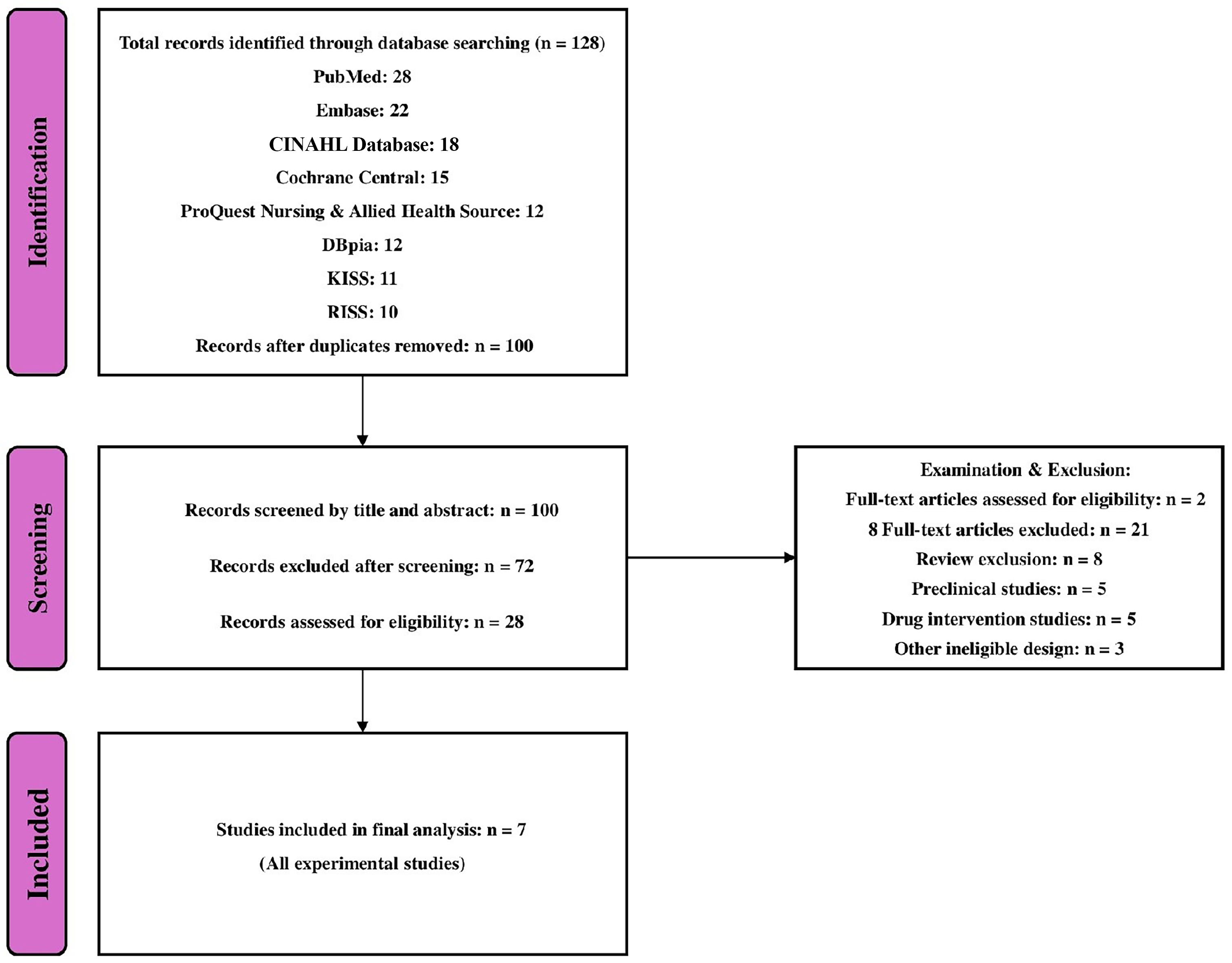 Flowchart of included studies through database search. CINAHL, 
Cumulative Index to Nursing and Allied Health Literature; KISS, Korean studies 
Information Service System; RISS, Research Information Sharing Service.