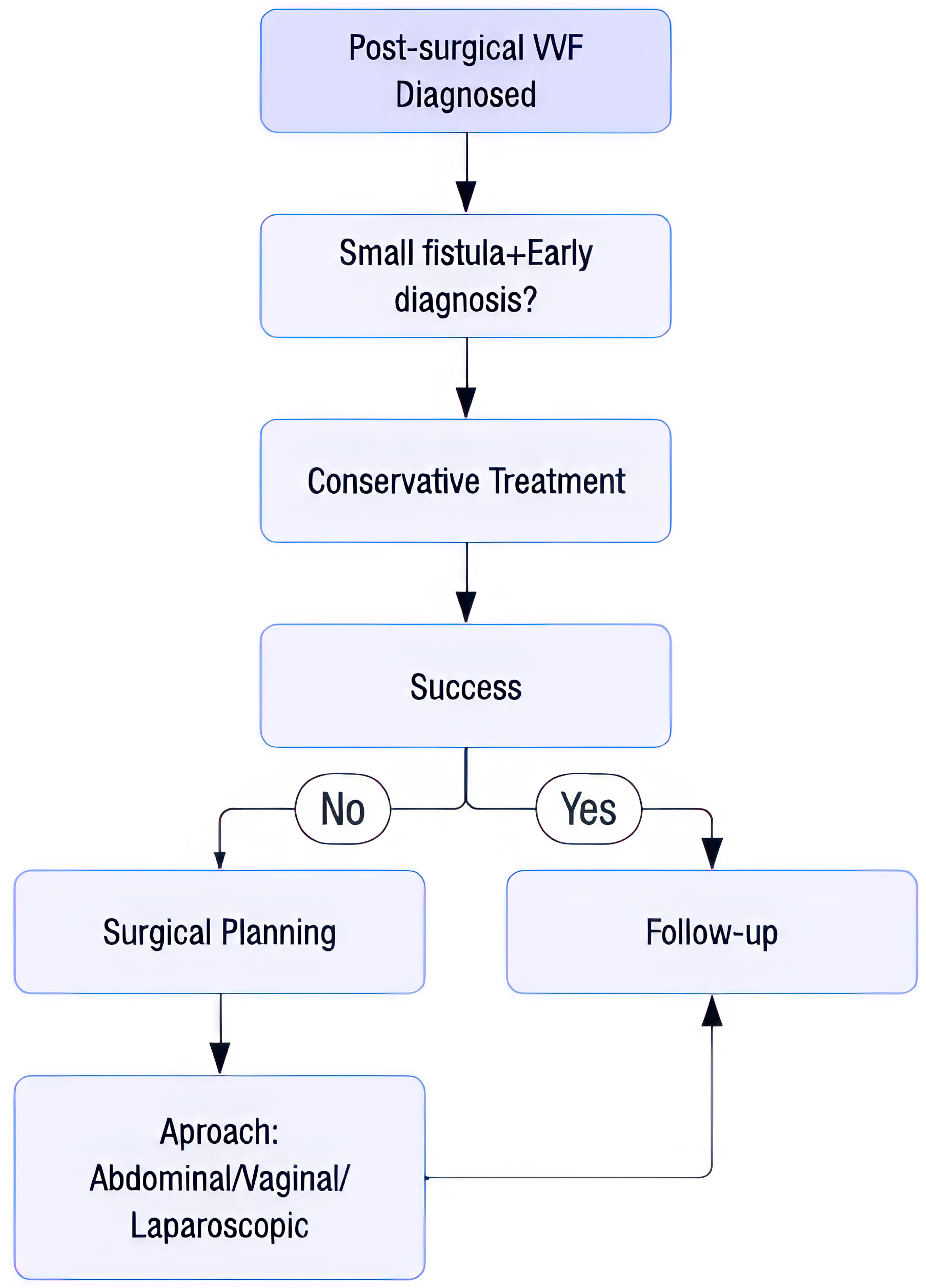 Management algorithm for vesicovaginal fistula. Clinical decision-making algorithm for the management of post-surgical
vesicovaginal fistula. The flowchart demonstrates the systematic approach to
treatment selection based on fistula characteristics and timing of diagnosis,
emphasizing the role of conservative management in appropriate cases and the
various surgical options available when conservative treatment fails. VVF:
vesicovaginal fistulae.