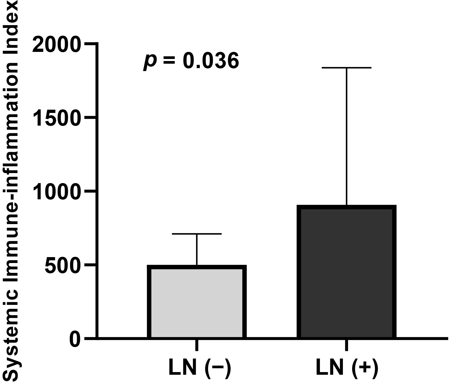 Comparison of systemic immune-inflammation index (SII) between
lymph node-negative (LN (−)) and
lymph node-positive (LN (+)) groups. The SII levels were significantly elevated
in the LN (+) group compared with the LN (−) group (p = 0.036, Student’s
t-test with Welch’s correction). Values represent the systemic
immune-inflammation index scale (0–2000). LN status was defined as the presence
(LN (+)) or absence (LN (−)) of lymph node metastasis. LN (−): n = 53; LN (+): n
= 26.