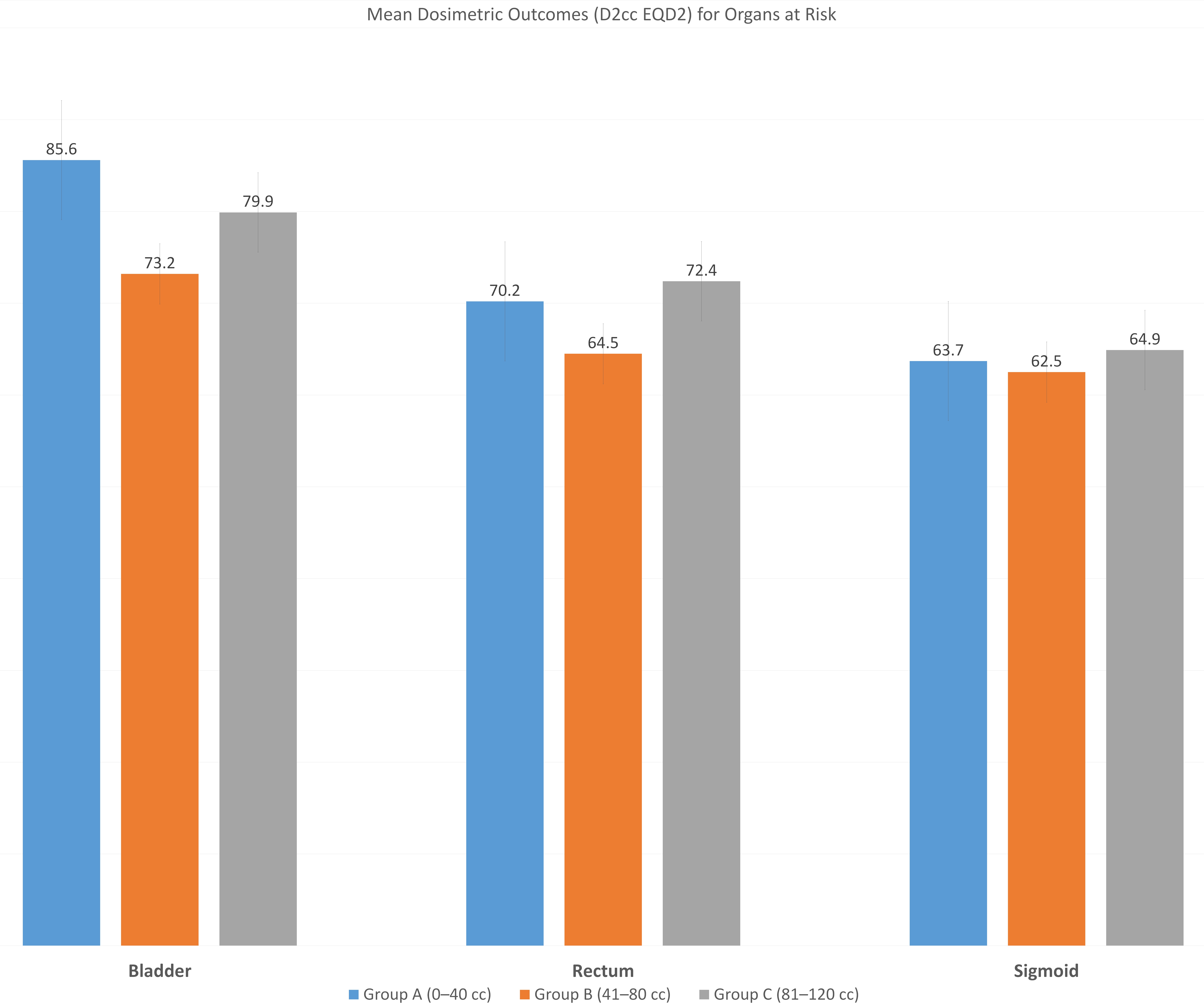 Bar graph of mean bladder, rectum, sigmoid D2cc EQD2.
EQD2: Equivalent Dose in 2 Gy fractions.