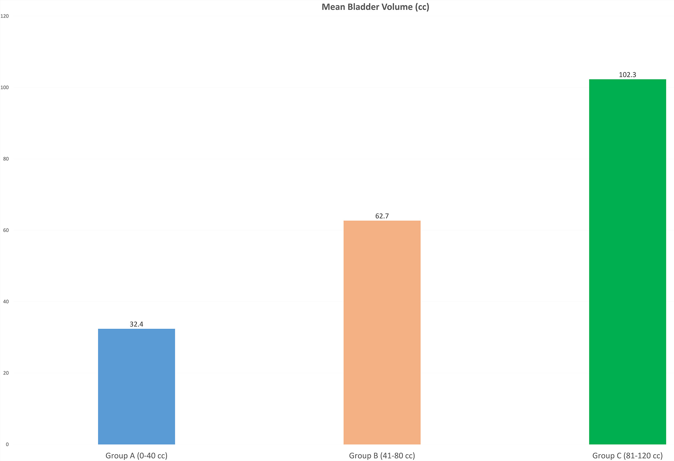 Distribution of bladder volumes across groups.