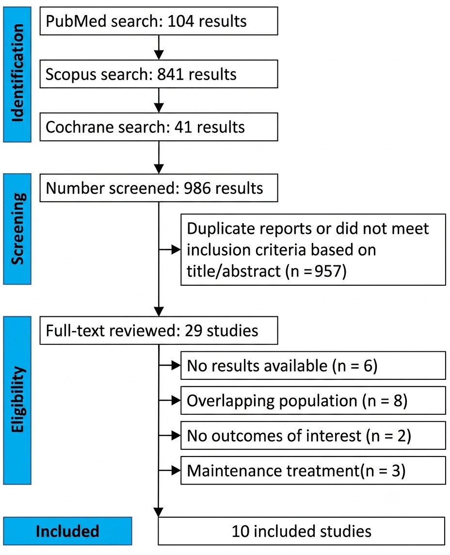 PRISMA flow diagram of study screening and selection.