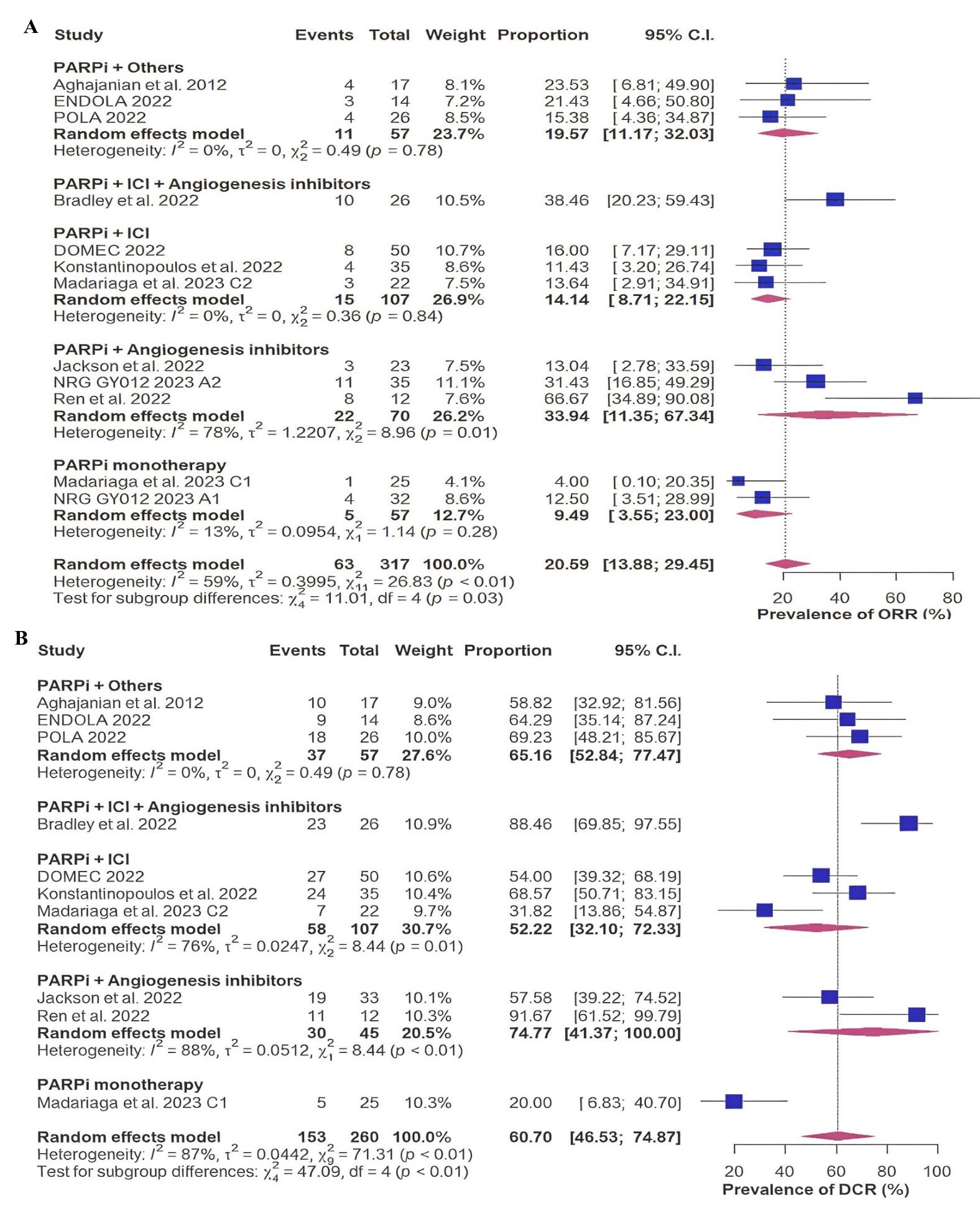 Treatment efficacy and response rates in the study population 
[14, 15, 16, 17, 18, 19, 20, 21, 22]. (A) Objective response rate (ORR) in the 
overall population, ORR stratified by administered treatment. (B) Disease control 
rate (DCR) in the overall population, DCR stratified by administered treatment. 
PARPi, Poly (ADP-ribose) polymerase inhibitors; ICI, immune-checkpoint 
inhibitors; CI, Confidence Interval; df, degrees of freedom.