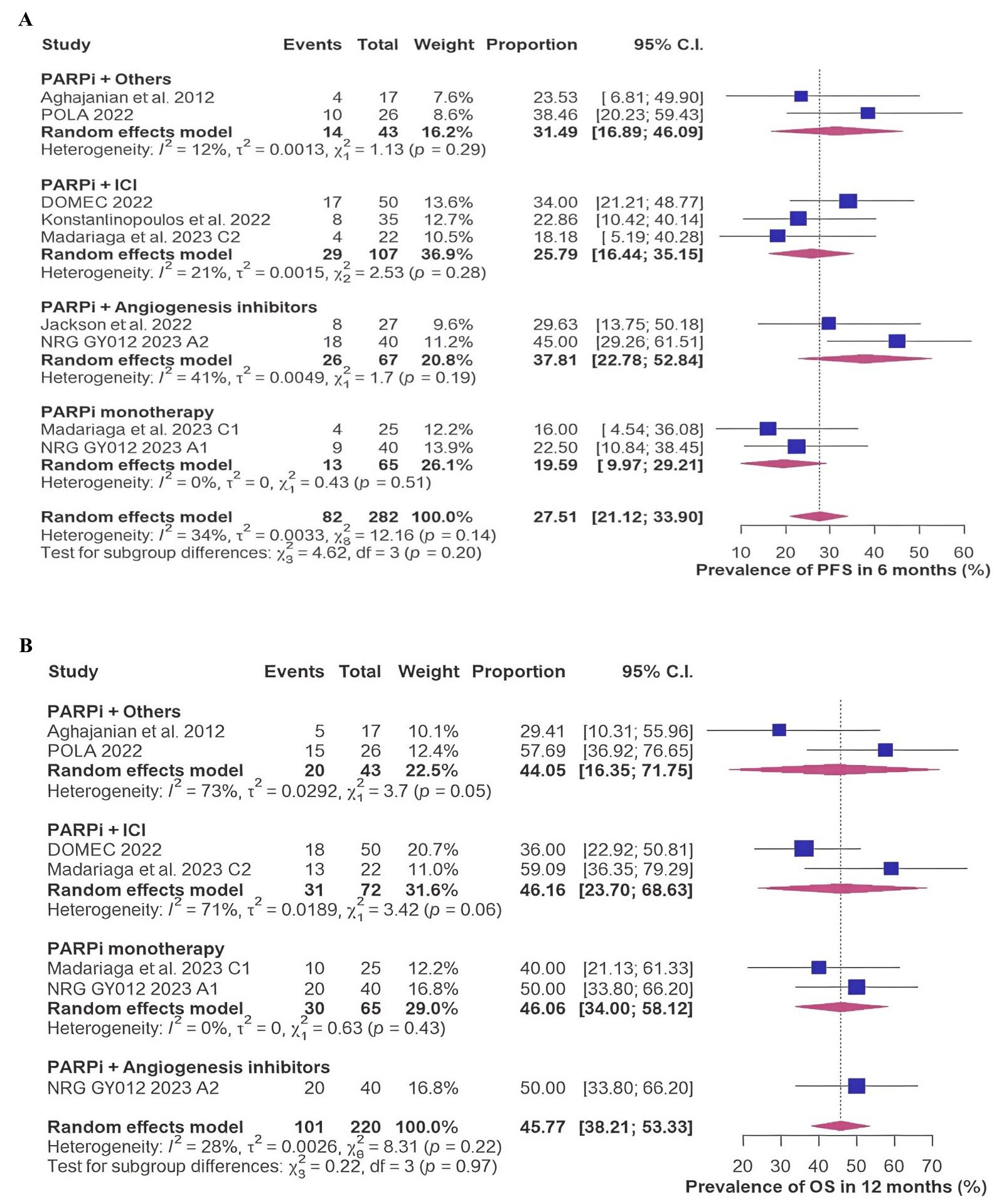 Survival outcomes [14, 16, 18, 19, 20, 22, 23]. (A) 
Progression-free survival (PFS) at 6 months in the overall population. (B) 
Overall survival (OS) rate at 12 months in the overall population. PARPi, Poly 
(ADP-ribose) polymerase inhibitors; ICI, immune-checkpoint inhibitors; CI, 
Confidence Interval; OS, overall survival; df, degrees of freedom.