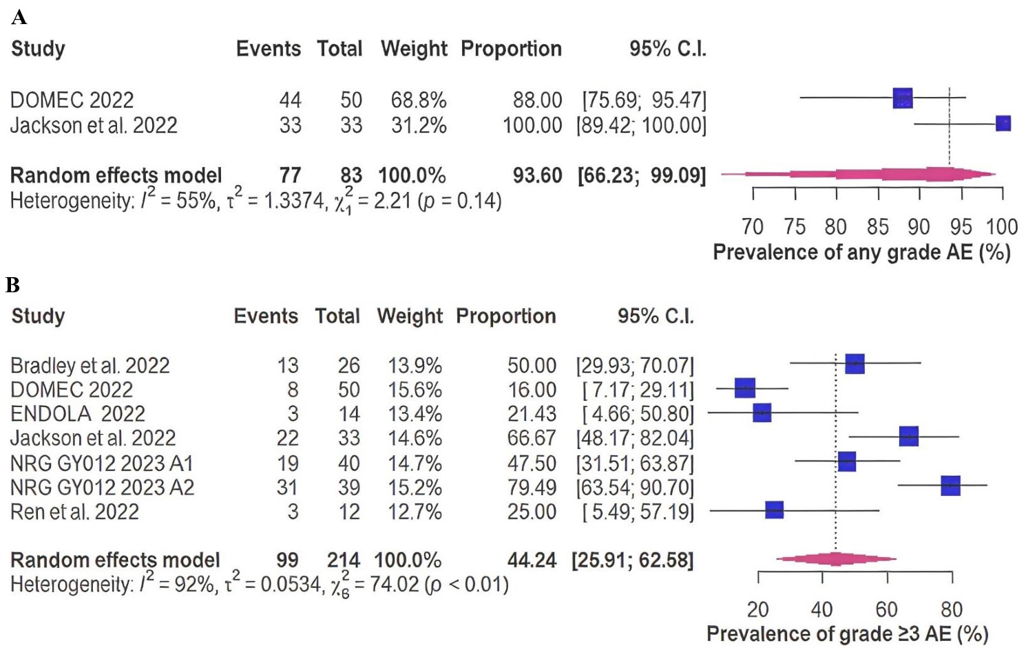 Safety profile and adverse events [15, 16, 17, 18, 21, 23]. (A) 
Adverse events (any grade) in the overall population. (B) Adverse events (grade 
≥3) in the overall population. AE, adverse events; CI, Confidence 
Interval.