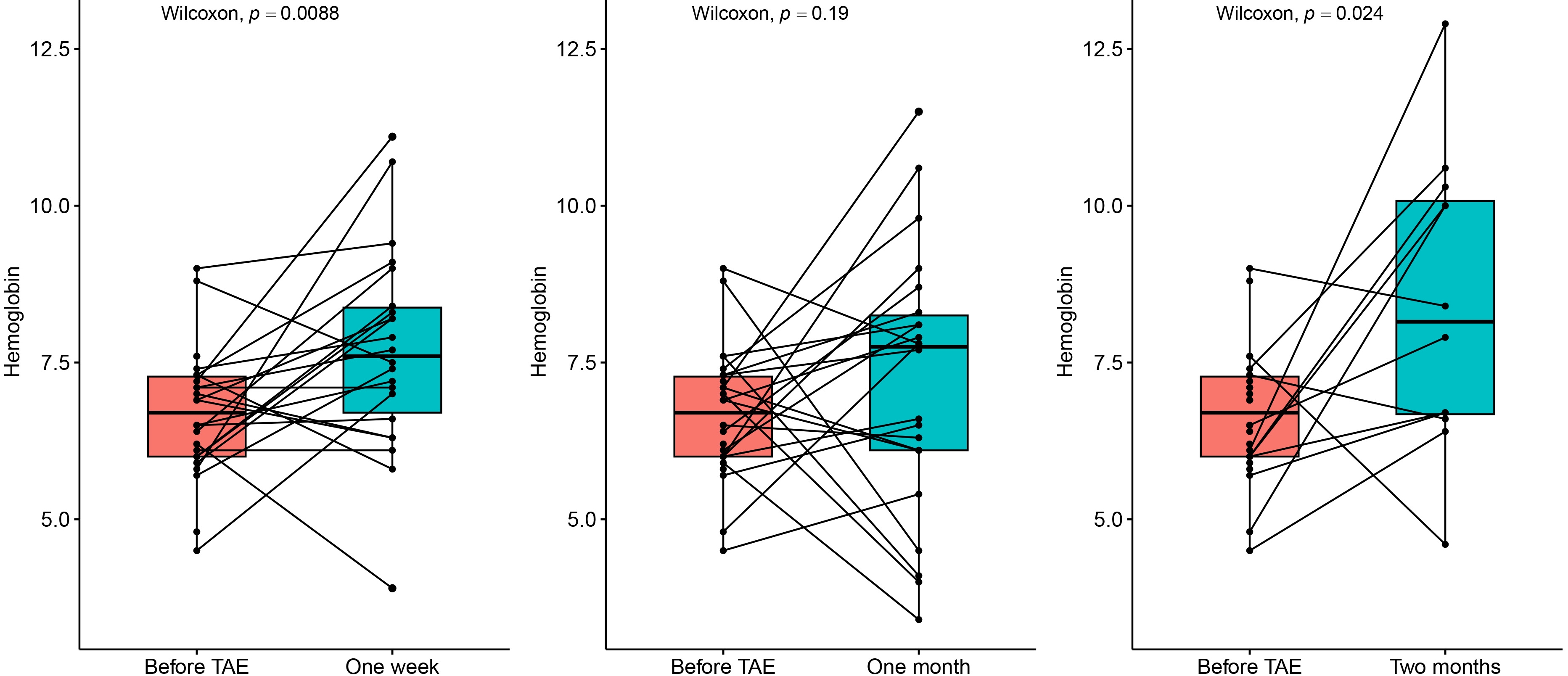 Wilcoxon test comparing hemoglobin rates before, with one week, 
one month, and two months after pelvic transarterial embolization (TAE). The 
median hemoglobin levels rose from 6.7 (IQR: 6.0 to 7.3) before the procedure to 
7.6 (IQR: 6.7 to 8.4), 7.8 (IQR: 6.1 to 8.2), and 8.2 (IQR: 6.7 to 10.1) g/dL 
after one week, one month, and two months following the procedure, respectively.