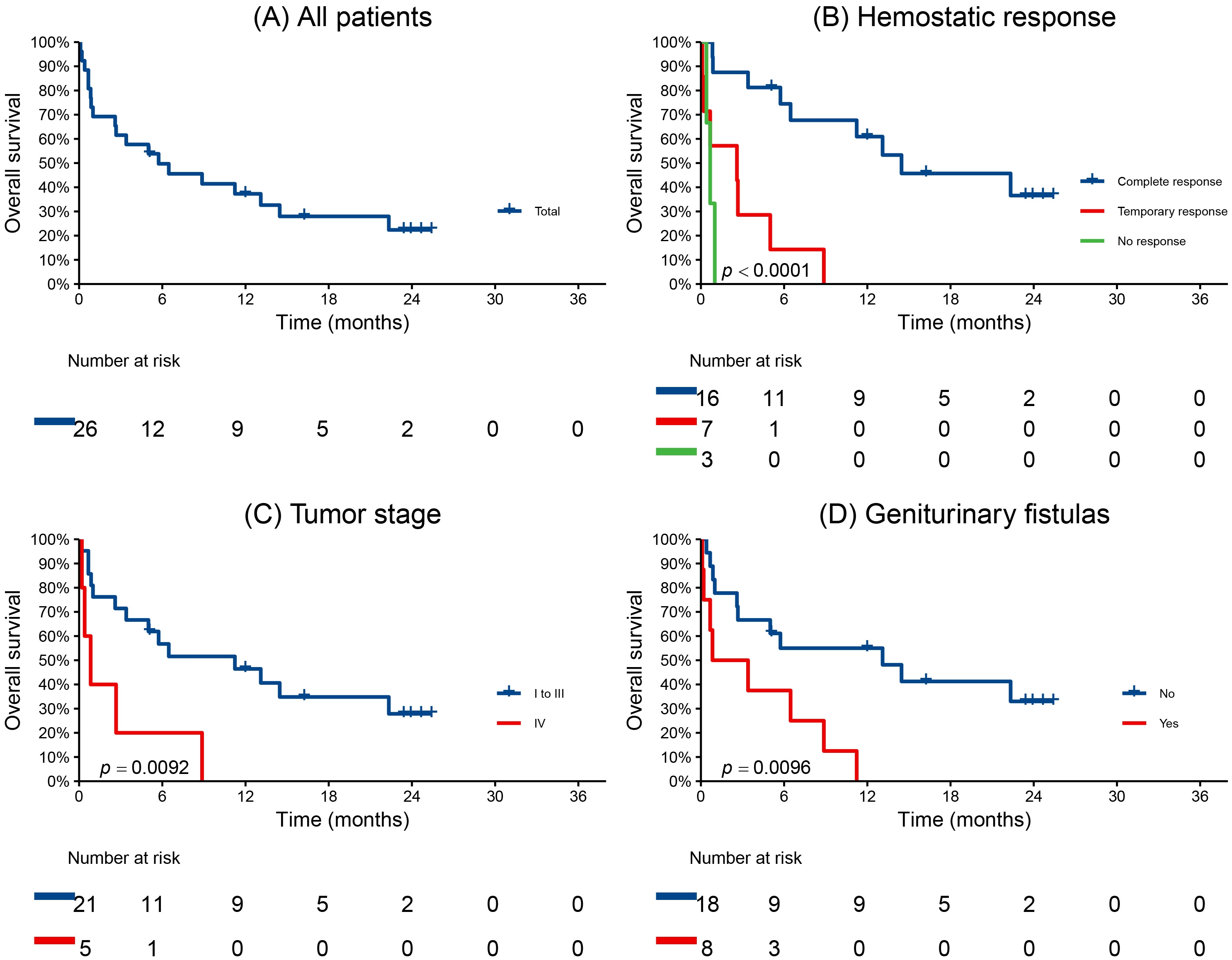 Overall survival after pelvic transarterial embolization (TAE). 
Kaplan-Meier OS of all patients surveyed (A), hemostatic response (B), tumoral 
stage (C), and genitourinary fistulas (D). The median OS after pelvic 
transarterial embolization (TAE) was 5.7 months (95% CI: 2.6–22.3), and 19 
deaths occurred among the 26 participants during a median follow-up of 23.9 
months. Patients with temporary and no response to TAE, stage IV disease, and 
with fistulas had a12-month OS rate of 0% (p < 0.05*). *Statistically 
significant.