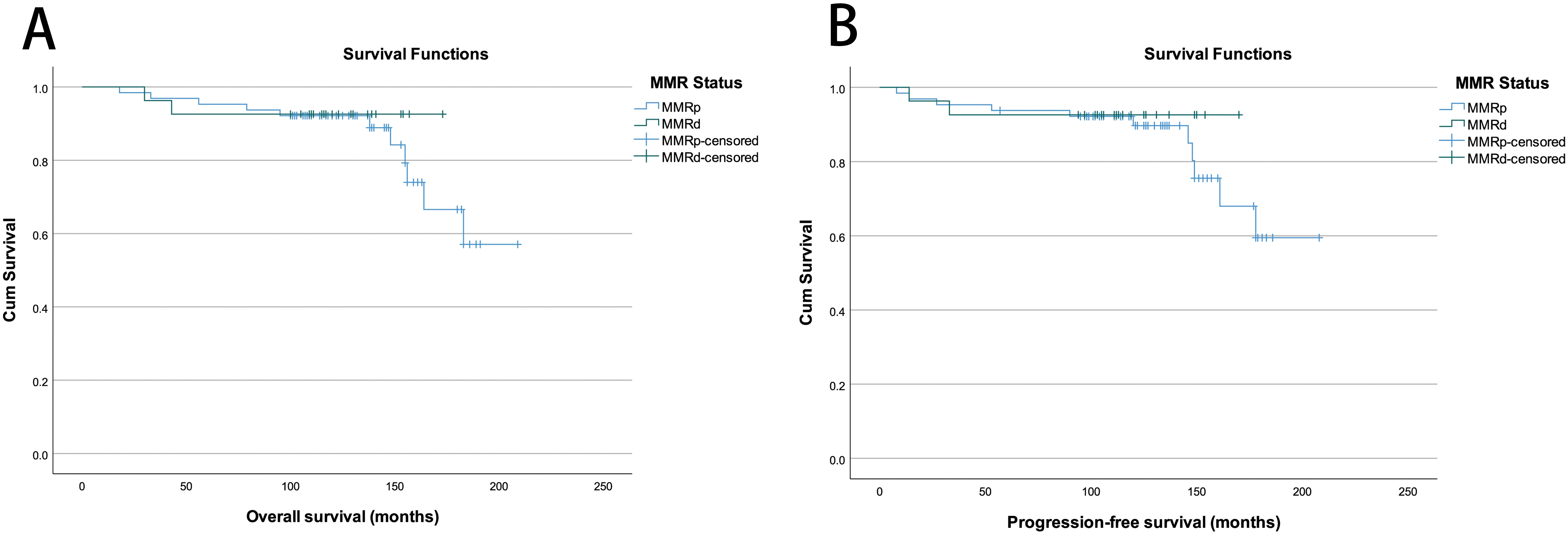 Overall survival (A) and progression-free
survival (B) according to MMR protein status. MMR: mismatch repair; MMRp:
mismatch repair proficient; MMRd: mismatch repair deficient.