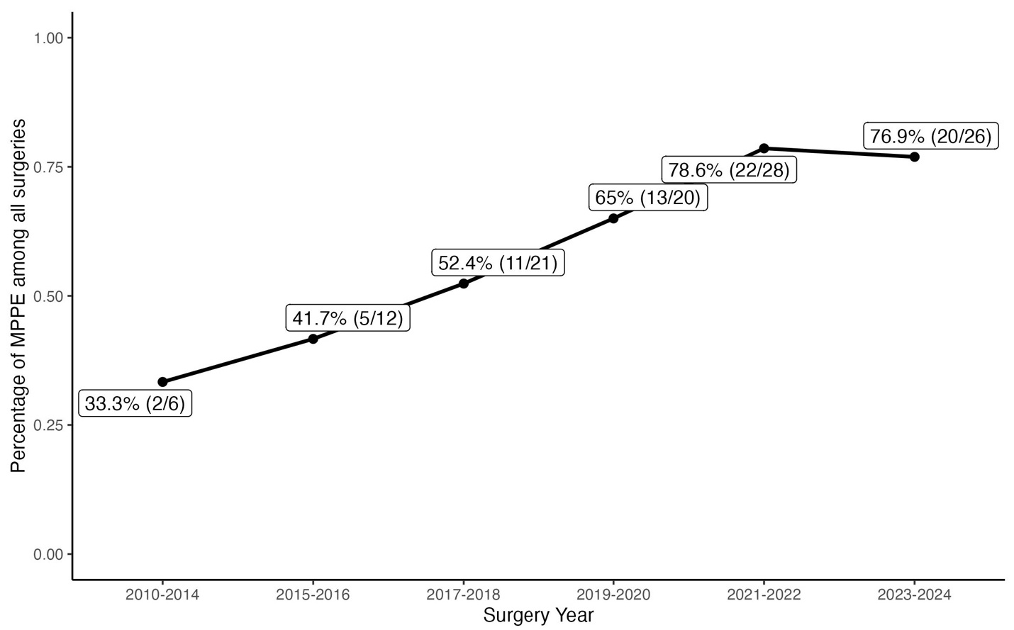 Linear trend in percentage of MPPE among all surgeries over 
time. MPPE: modified posterior pelvic exenteration.
