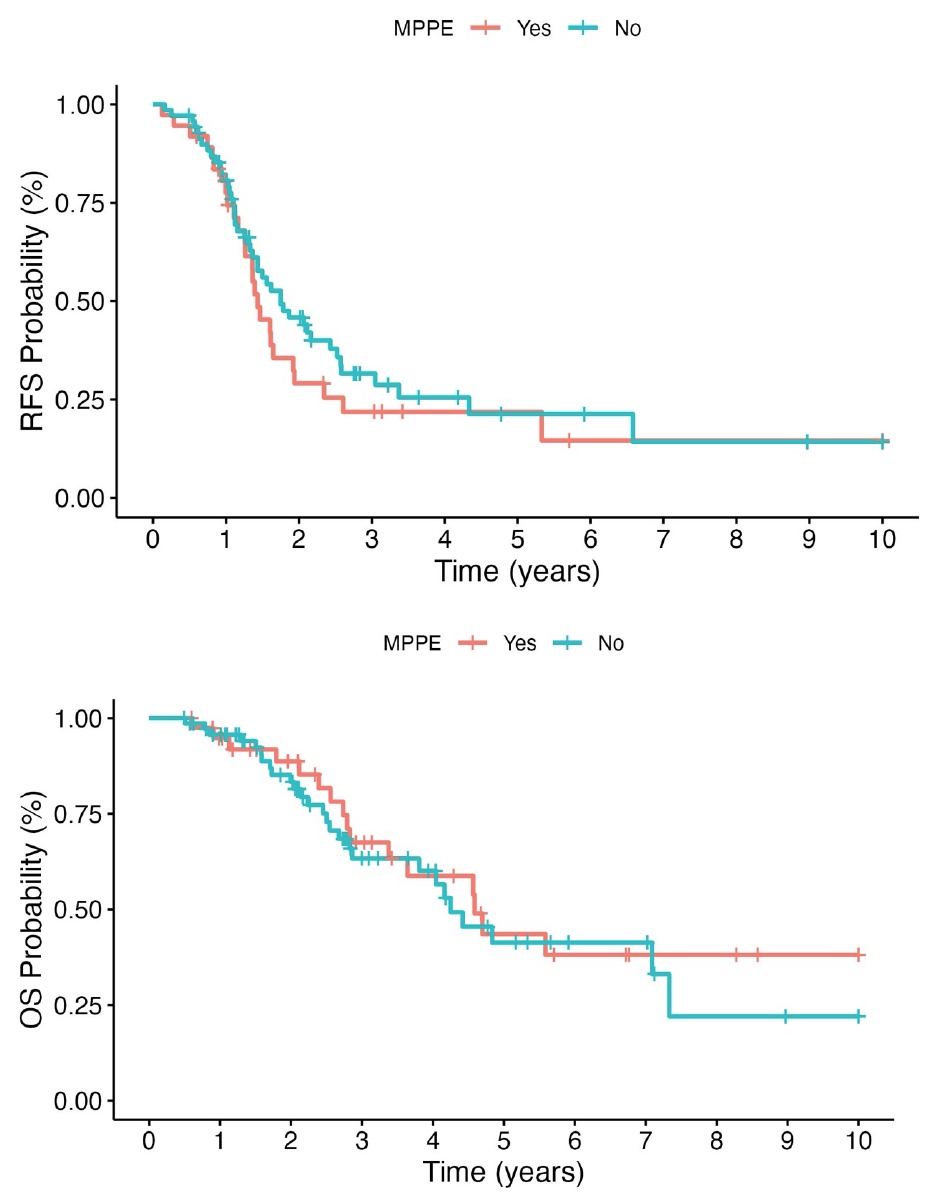 Recurrence-free and overall survival. MPPE: modified posterior 
pelvic exenteration; OS: overall survival; RFS: recurrence-free survival.