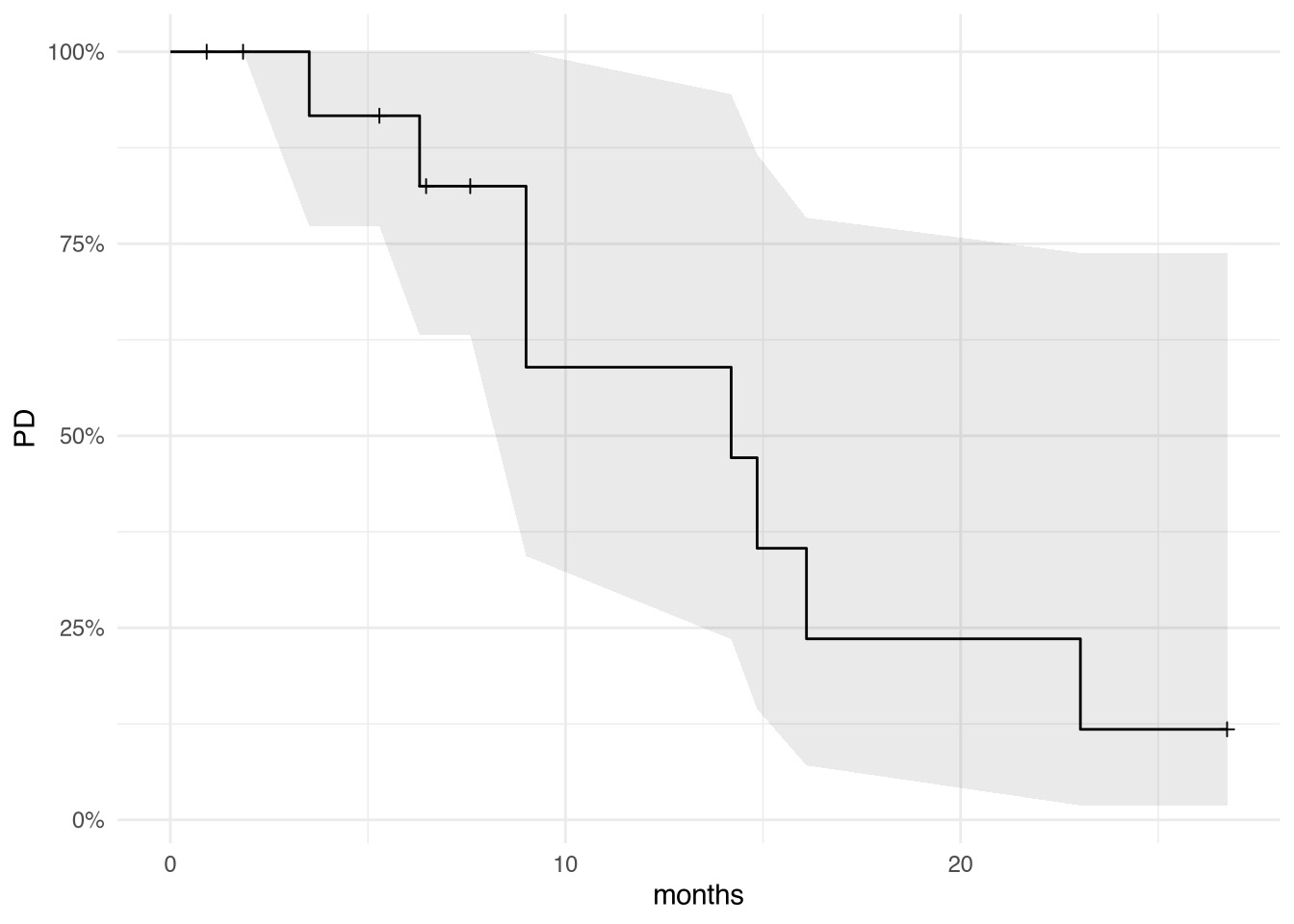 Kaplan-Meier curve of progression free survival. PD: Progressive 
Disease.