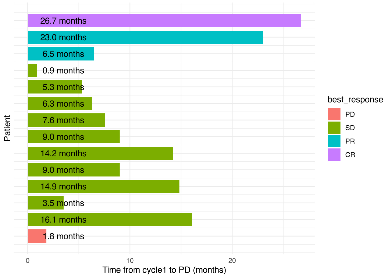 Best disease response by time. PD: Progressive Disease; SD: 
Stable Disease; PR: Partial Response; CR: Complete Response.
