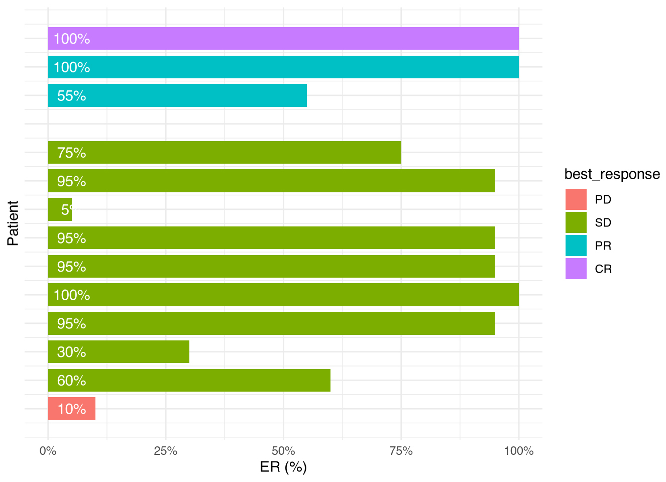 Disease response with relation to ER% positivity. PD: 
Progressive Disease; SD: Stable Disease; PR: Partial Response; CR: Complete 
Response; ER: Estrogen Receptor.