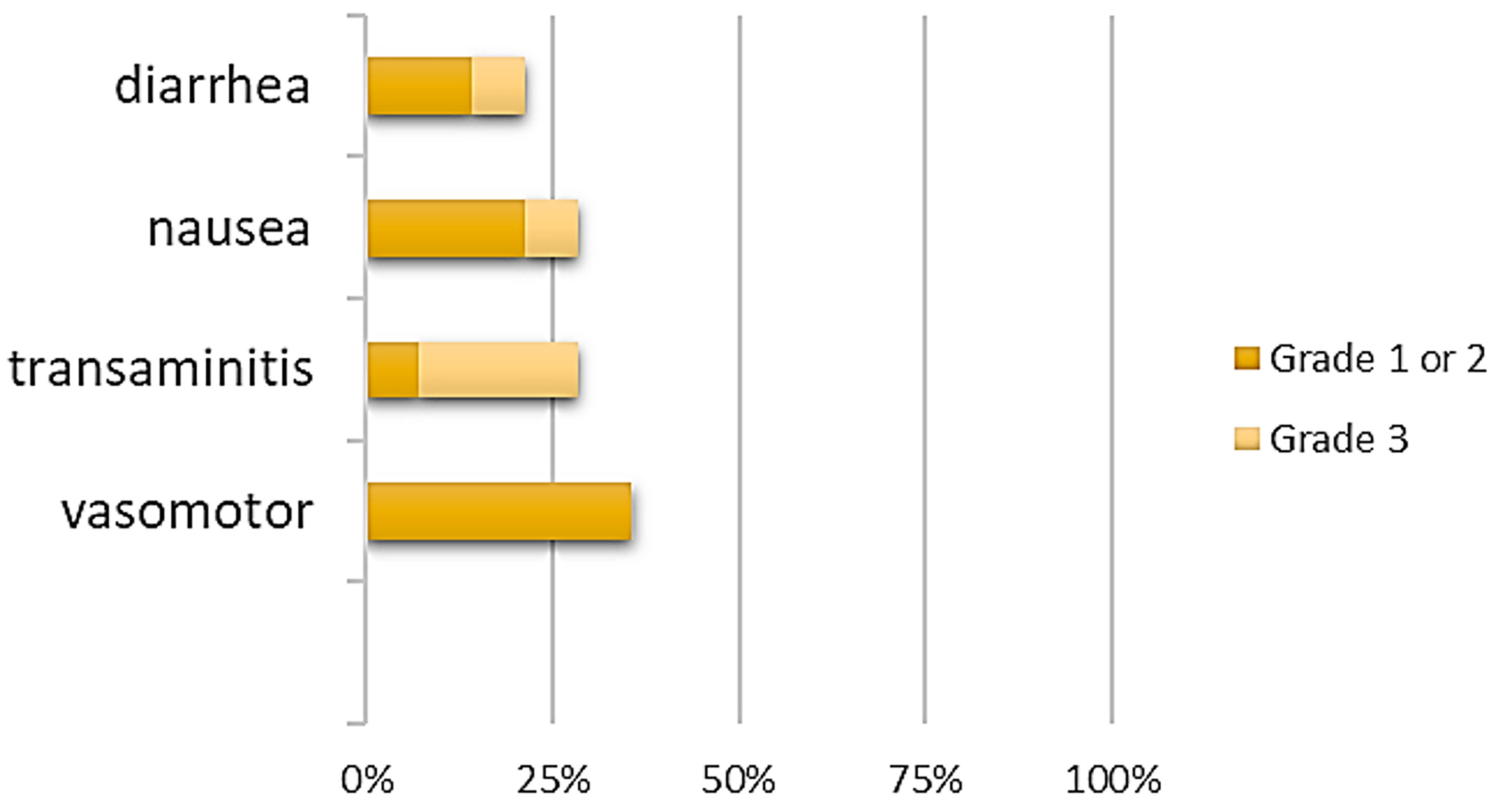 Investigator-reported adverse events.