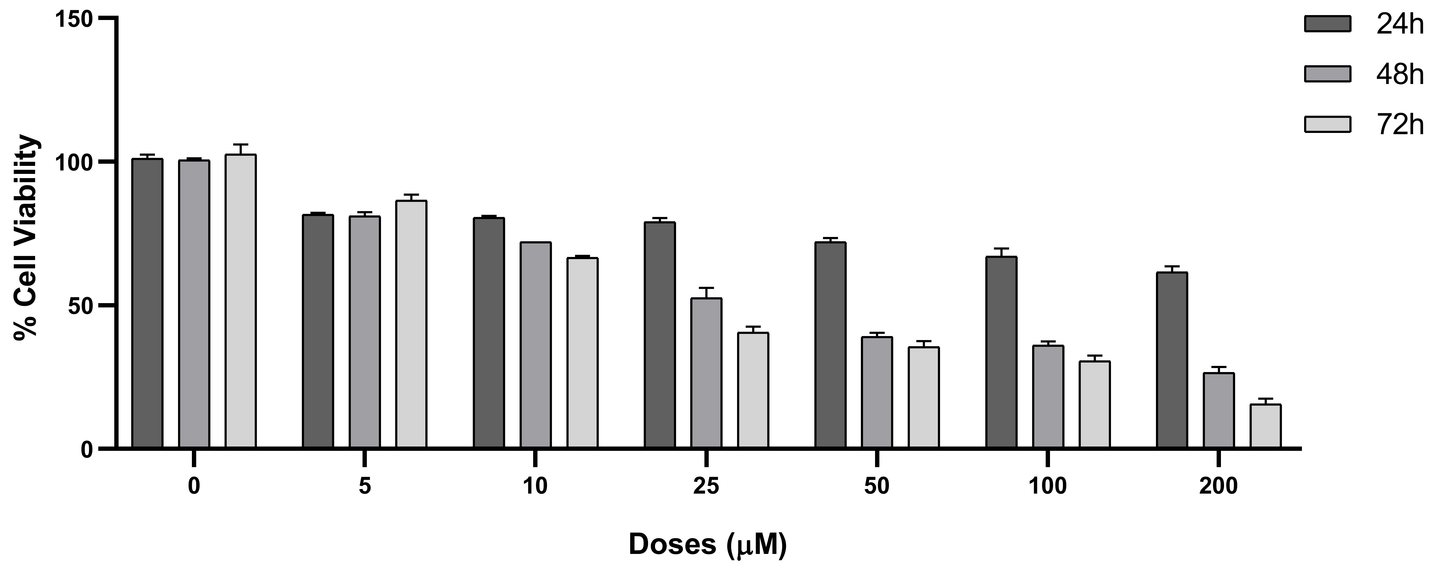Cytotoxic effect of SF-G on RAW264.7 murine macrophage cells. 
CCK-8 test was used to assess growth inhibition on RAW264.7 cells after 24 h, 48 
h, and 72 h treatment with SF-G doses ranging from 0–200 μM. All groups 
had three biological replicates.