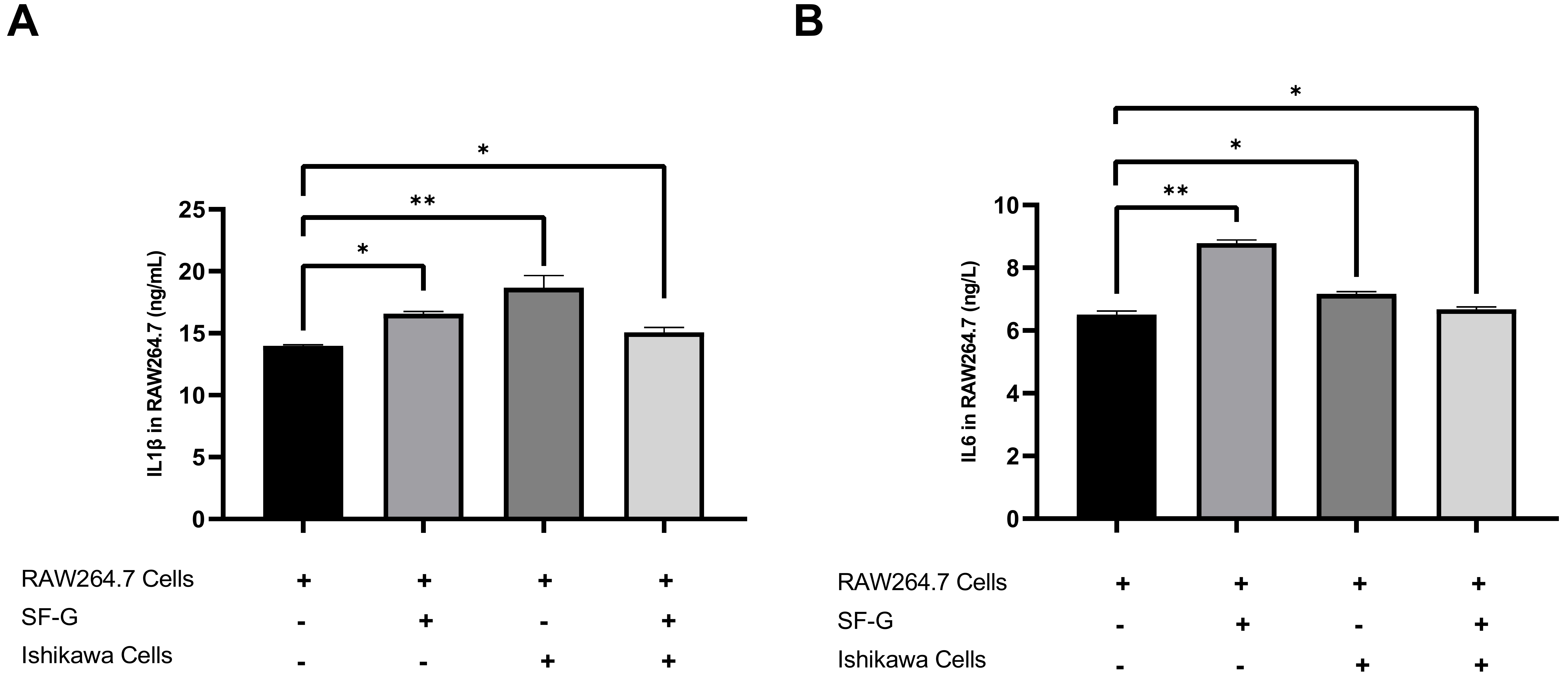 Amounts of IL1β and IL6 in RAW264.7 cells 
treated with SF-G. The levels of IL1β (A) and IL6 (B) calculated in the 
control RAW264.7 and SF-G-treated RAW264.7 cell line were depicted using GraphPad 
Prism (Version 8.0.2, GraphPad software Inc., San Diego California, USA). The 
data were analyzed using student’s t-test. The results with 
p-values < 0.05 were considered as statistically significant. 
*p < 0.05 and **p < 0.01. All groups had three biological 
replicates. SF-G, sophoraflavanone G; IL1β, interleukin 1 beta; 
IL6, interleukin 6; (+) indicates the presence and (−) indicates the 
absence.