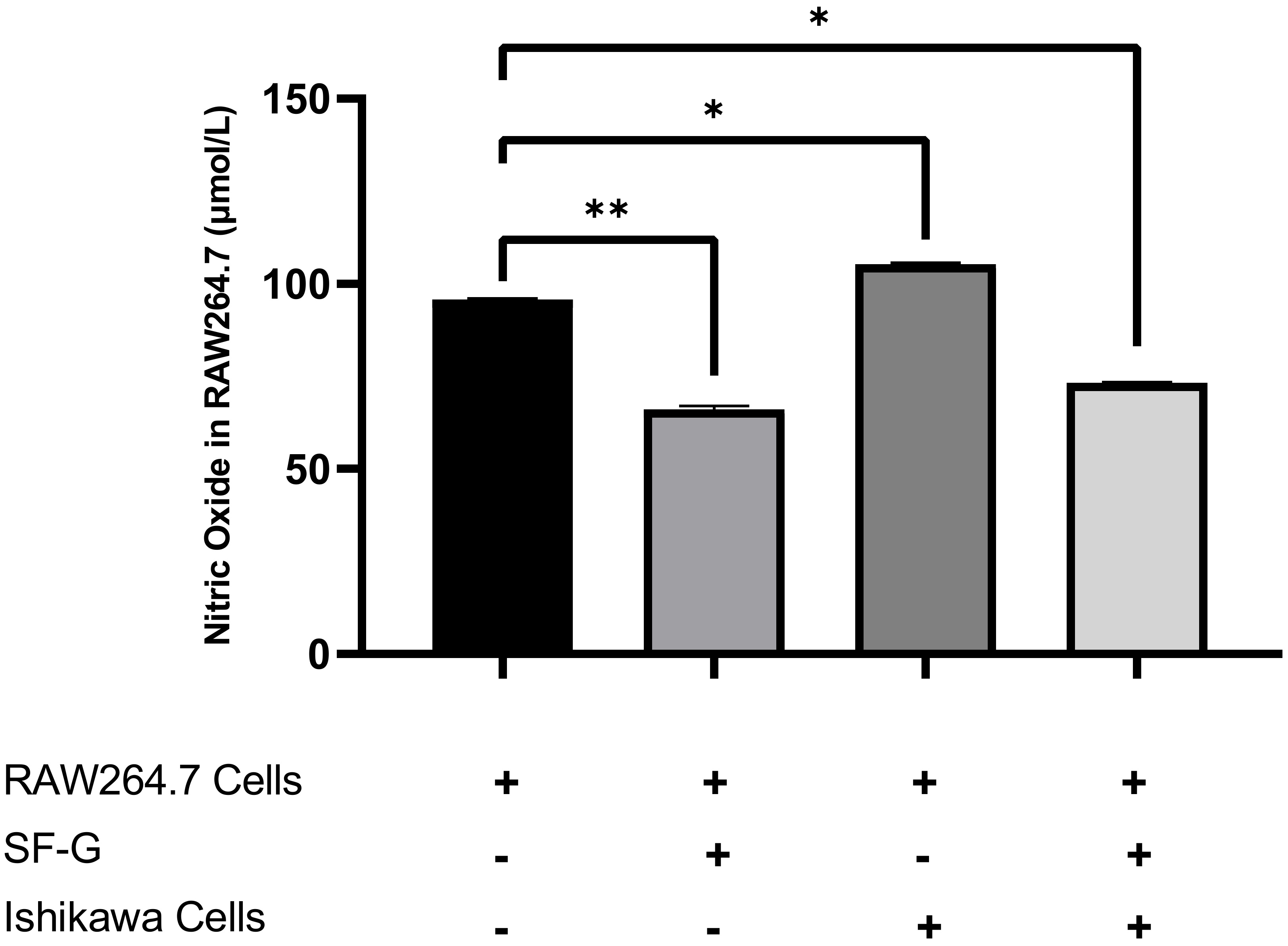 Amounts of nitric oxide (NO) in RAW264.7 cells. The 
levels of nitric oxide (NO) calculated in the control RAW264.7, SF-G-treated 
RAW264.7 and co-cultured with Ishikawa cells were depicted using GraphPad Prism 
software version 8.0.2 (California, USA). The data were analyzed using student’s 
t-test. The results with p-values < 0.05 were considered as 
statistically significant. *p < 0.05 and **p < 0.01. All 
groups had three biological replicates. SF-G, sophoraflavanone G; (+) indicates 
the presence and (−) indicates the absence.
