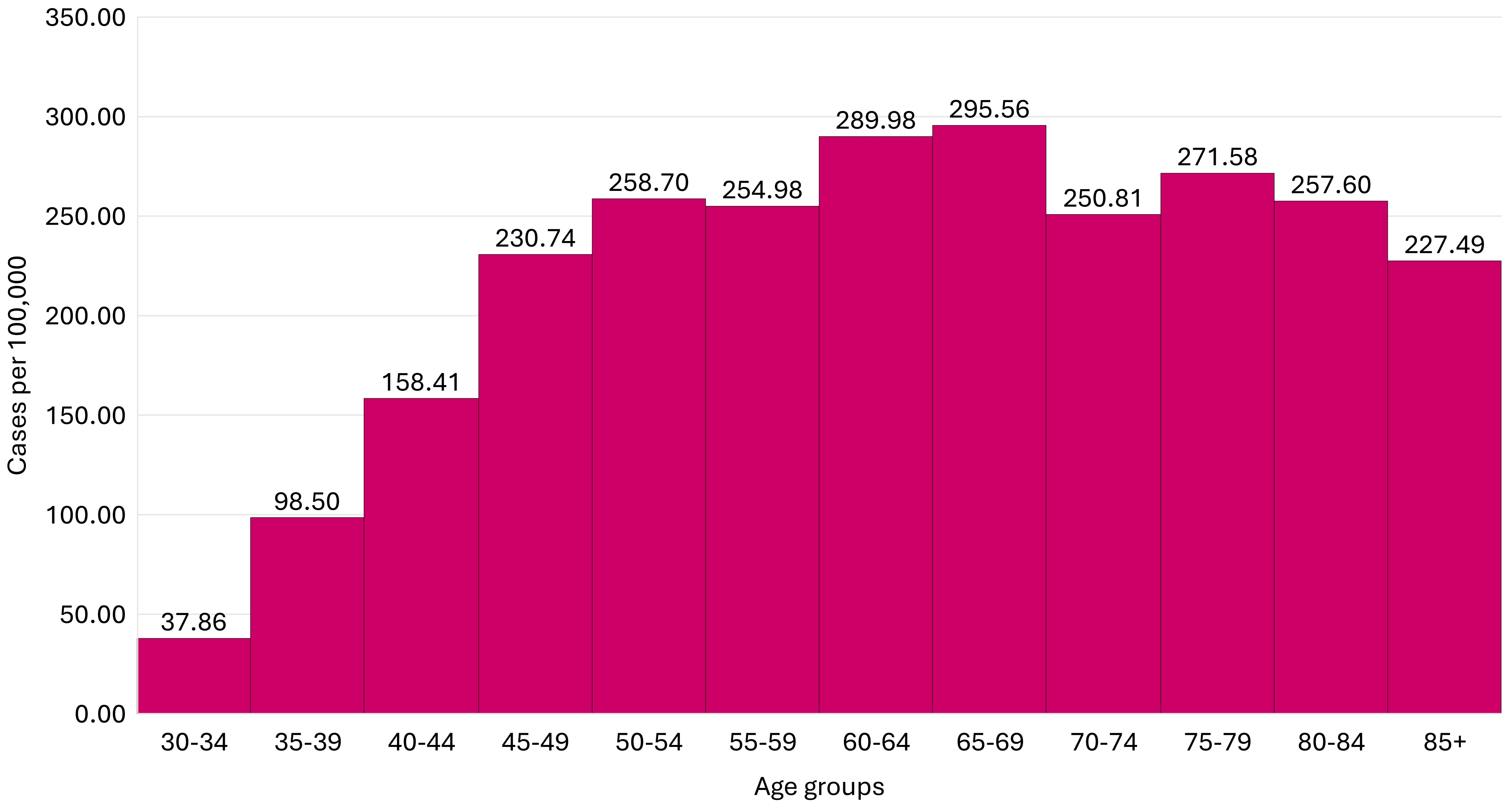 Breast cancer incidence by age group in
Portugal in 2019.