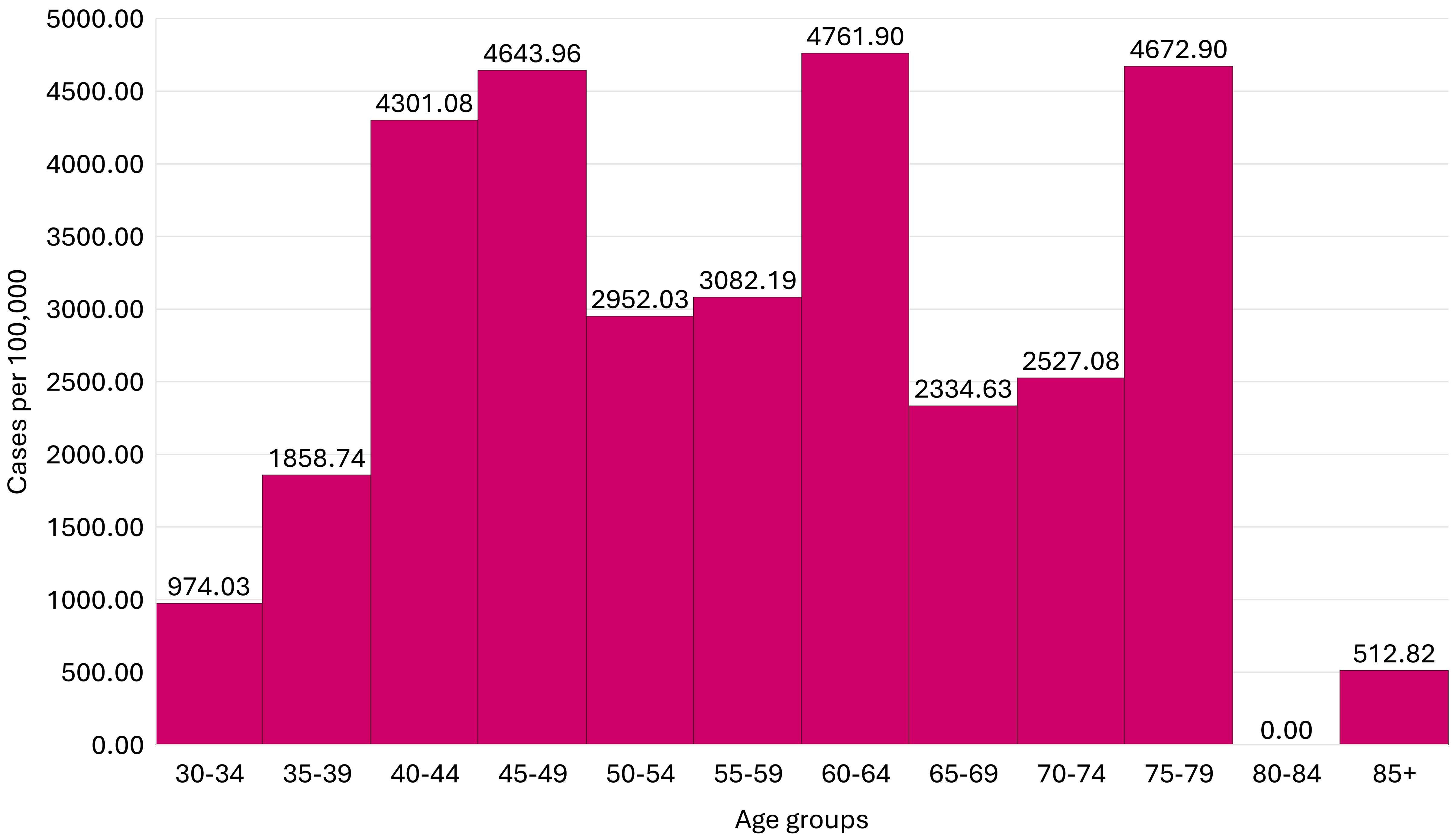Breast cancer incidence by age group in the Carvalhido unit.
