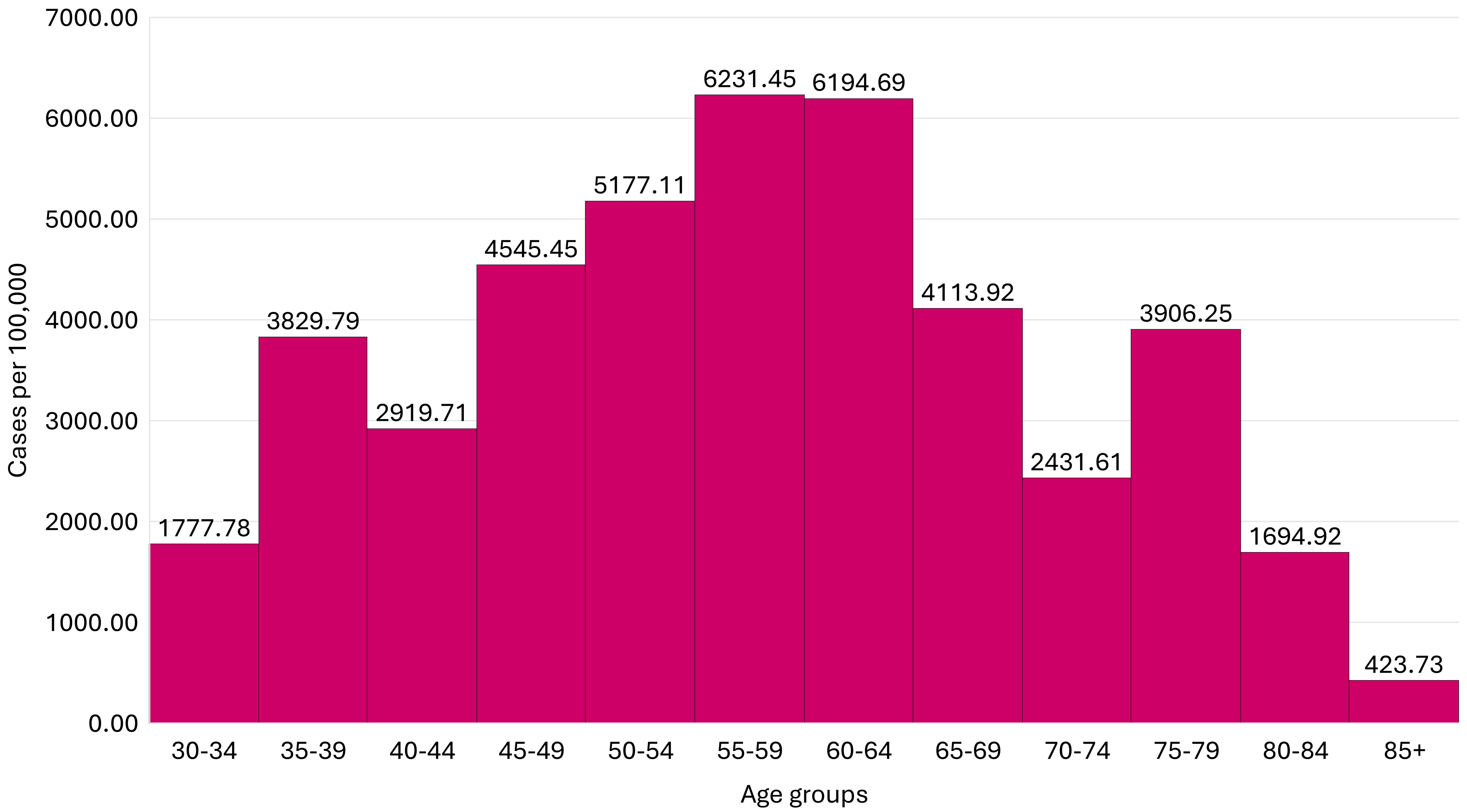 Breast cancer incidence by age group in the Prelada unit.