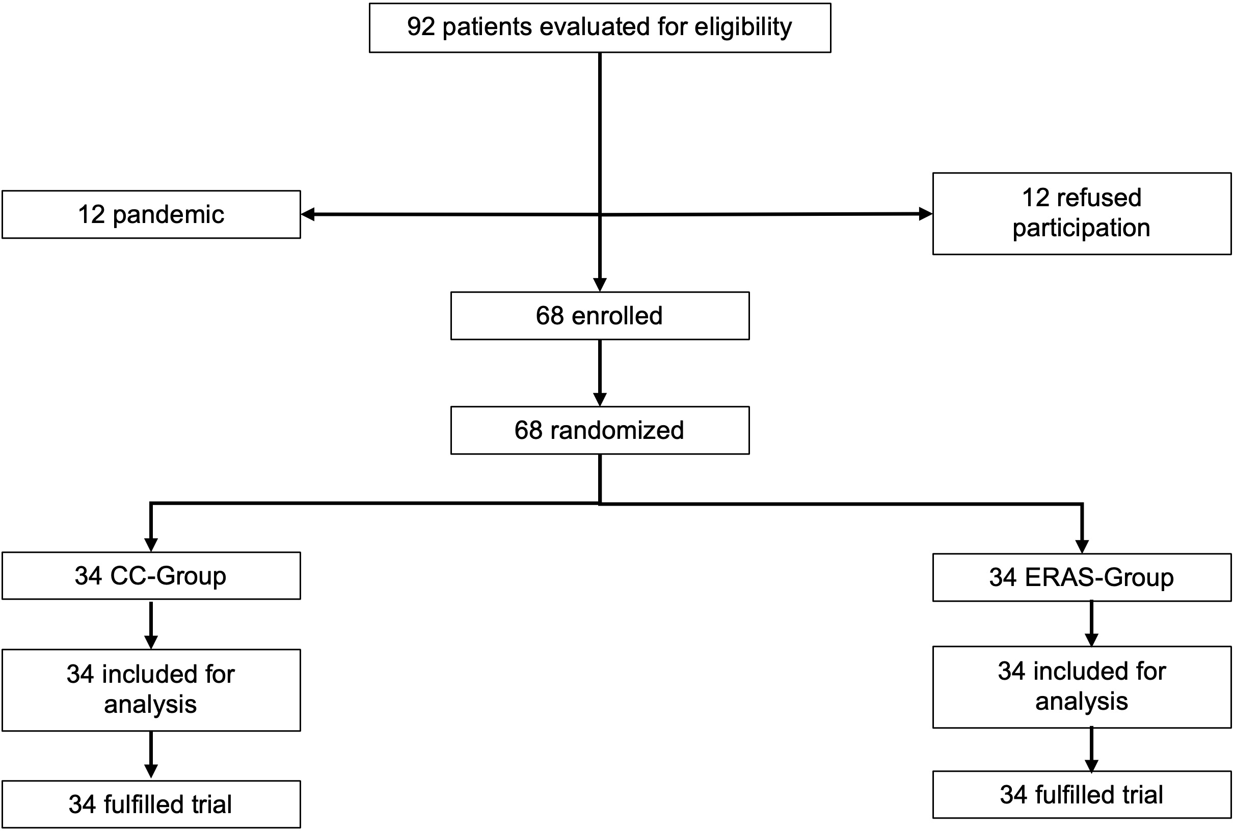 Flow-chart trial. CC: Conventional Control; ERAS: Enhanced
Recovery After Surgery.