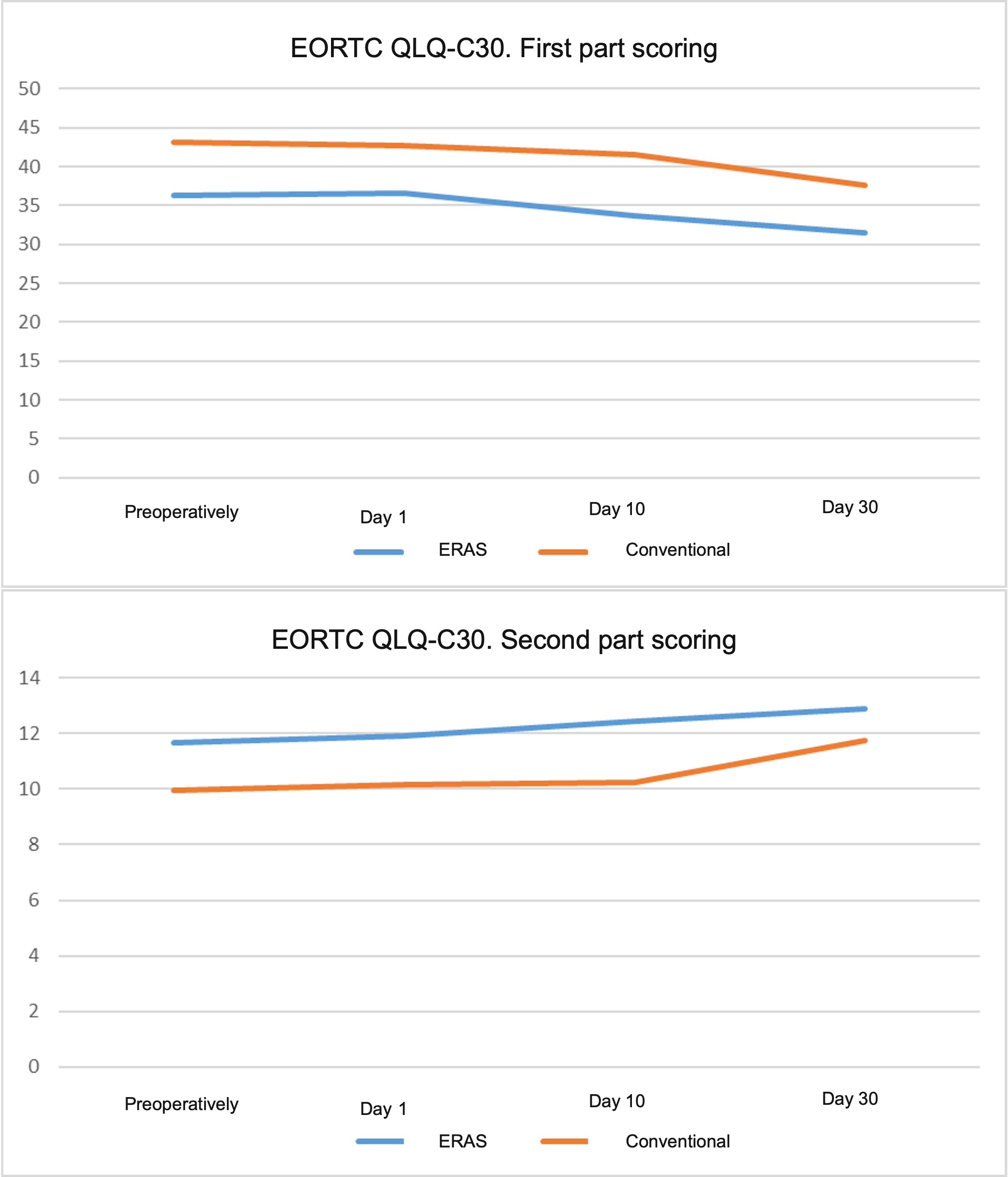 Evolutionary comparison of the two parts of the
EORTC QLQ-C30 quality of life questionnaire. ERAS: Enhanced Recovery After
Surgery; EORTC QLQ-C30: European Organisation for Research and Treatment of
Cancer Quality of Life Questionnaire Core 30.