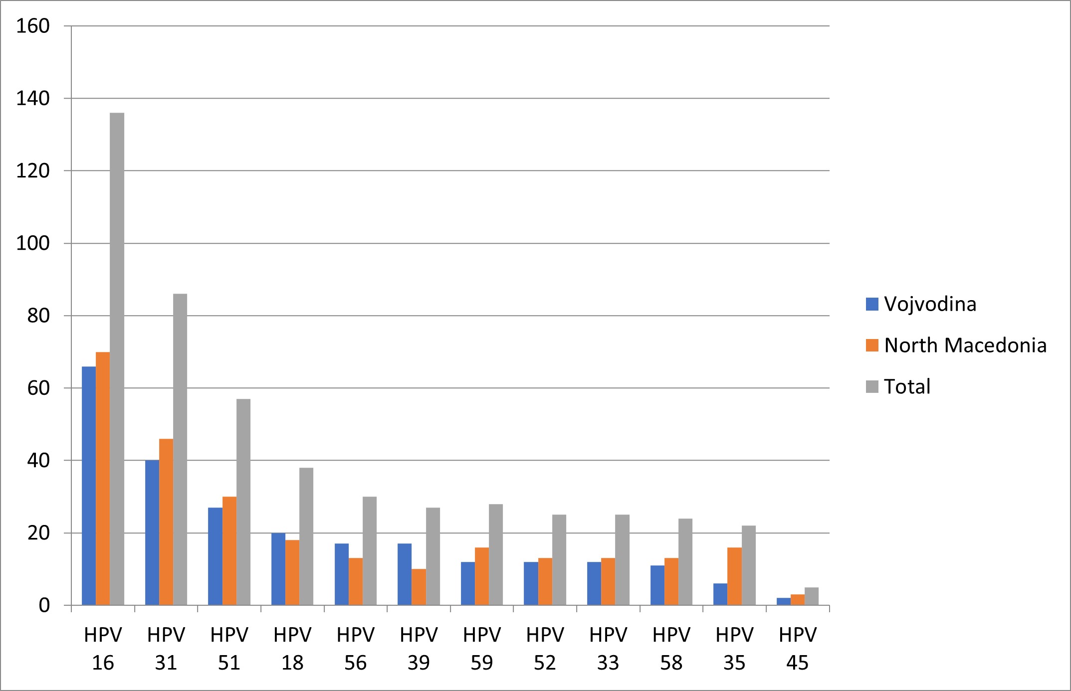 Prevalence of HPV genotypes in female patients with NILM
cytological findings. HPV: Human papillomavirus.